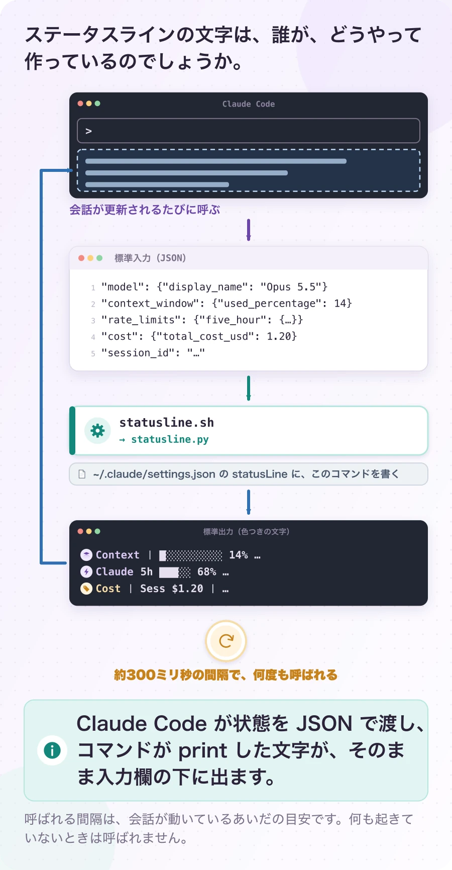 図1.1-1 JSON を受け取り、文字を返すだけのコマンド。現在のしくみ。Claude Code が状態を JSON で渡し、コマンドが print した文字が、そのまま入力欄の下に出ます。
