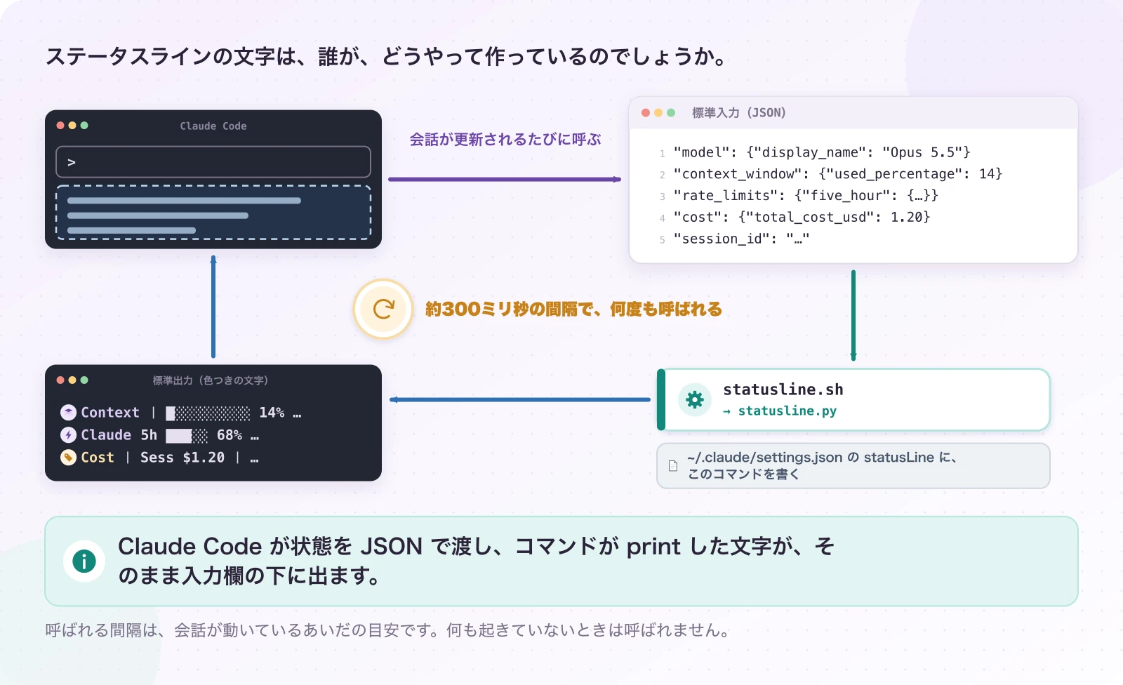 図1.1-1 JSON を受け取り、文字を返すだけのコマンド。現在のしくみ。Claude Code が状態を JSON で渡し、コマンドが print した文字が、そのまま入力欄の下に出ます。