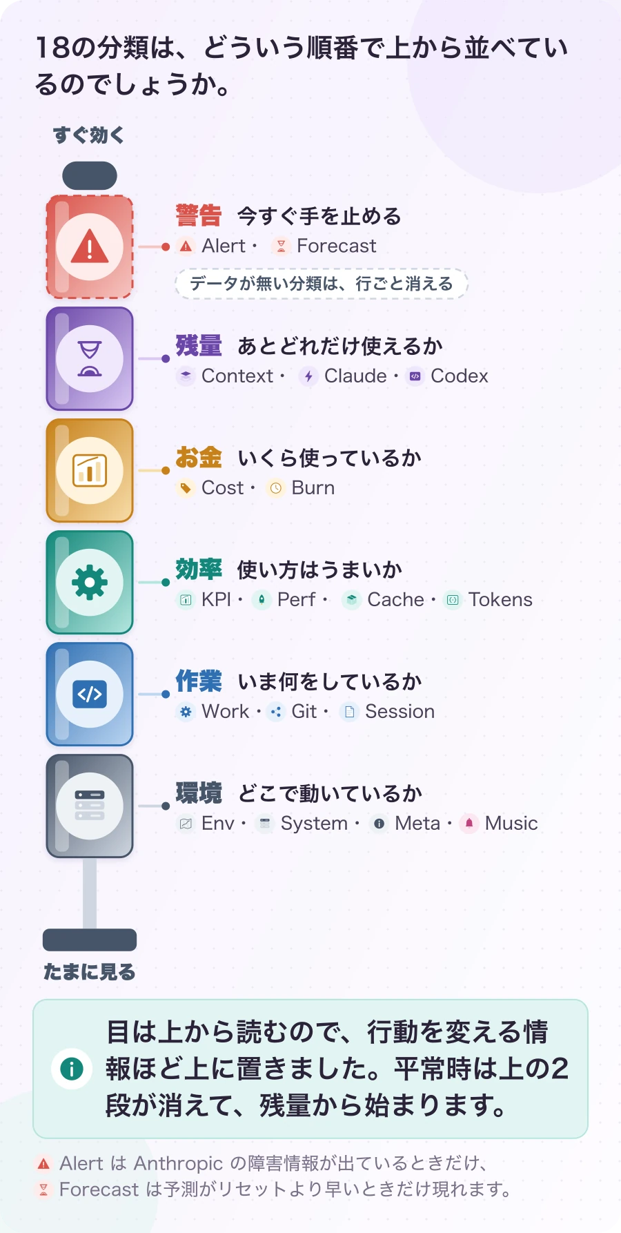 図1.3-1 上にあるほど、今すぐ効く。現在のしくみ。目は上から読むので、行動を変える情報ほど上に置きました。平常時は上の2段が消えて、残量から始まります。