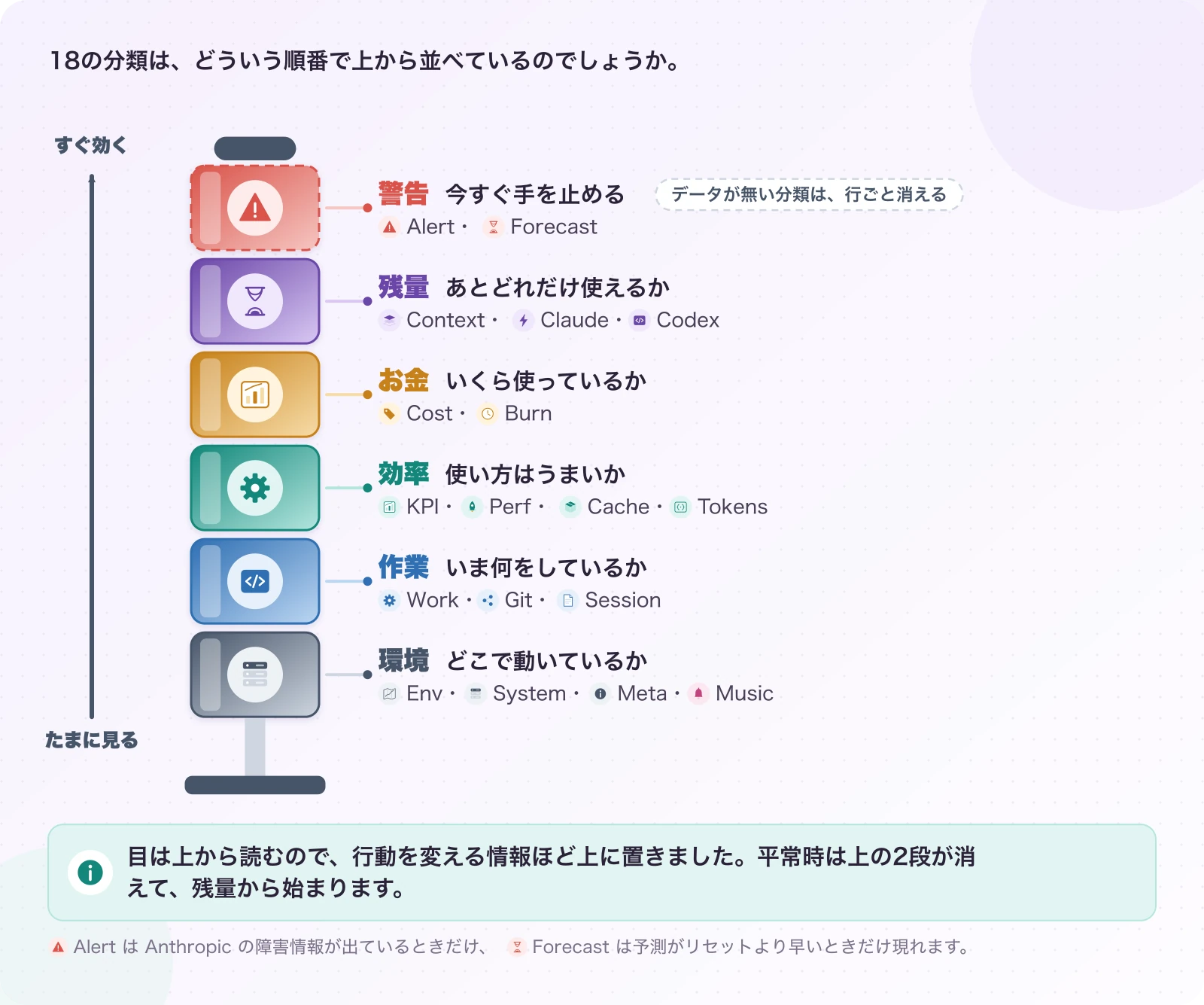 図1.3-1 上にあるほど、今すぐ効く。現在のしくみ。目は上から読むので、行動を変える情報ほど上に置きました。平常時は上の2段が消えて、残量から始まります。