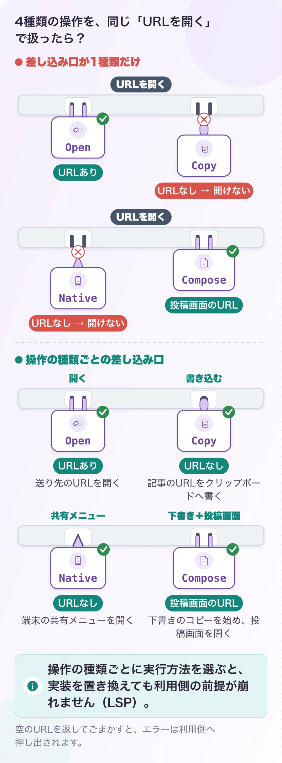 図3.2.1-1 「全部URLを開く」と思い込むと、コピーが壊れる。現在のしくみ・失敗例は説明例。操作の種類ごとに実行方法を選ぶと、実装を置き換えても利用側の前提が崩れません(LSP)。