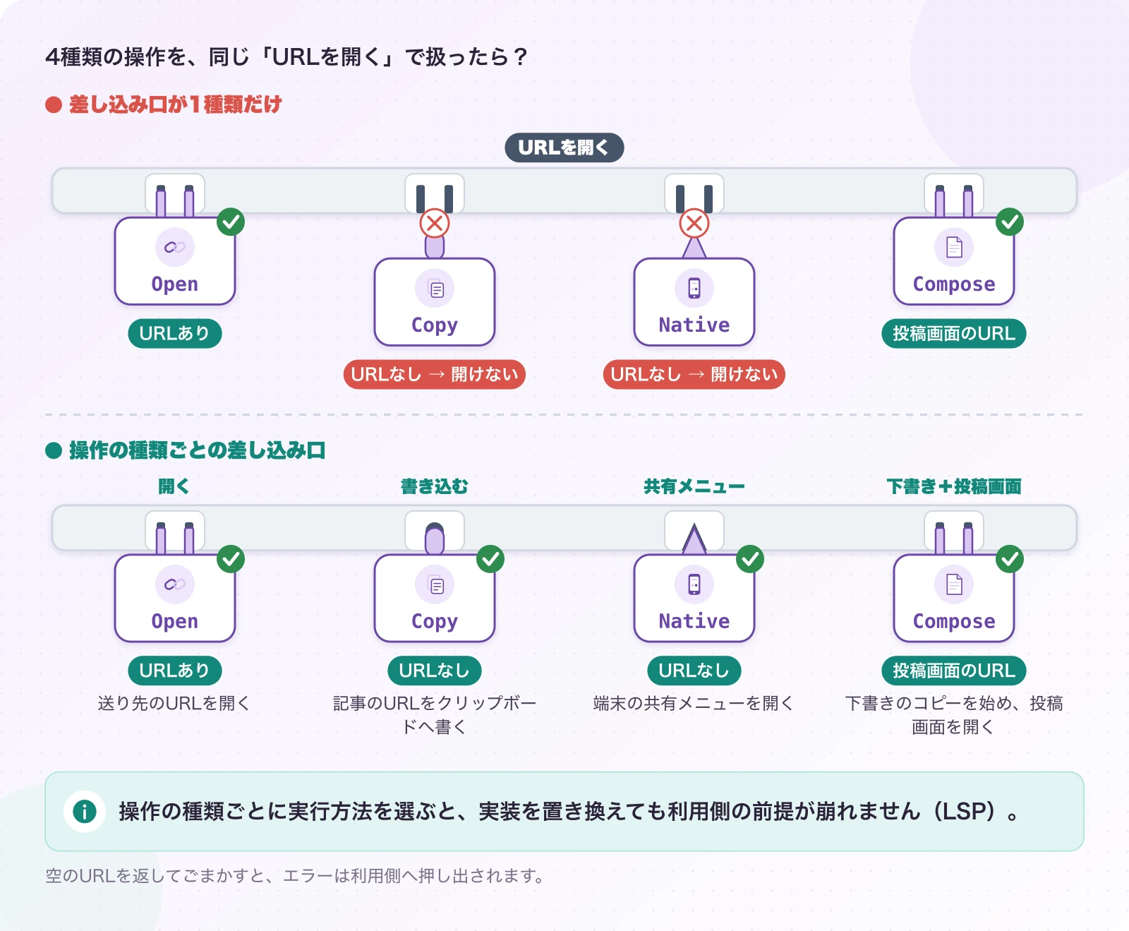 図3.2.1-1 「全部URLを開く」と思い込むと、コピーが壊れる。現在のしくみ・失敗例は説明例。操作の種類ごとに実行方法を選ぶと、実装を置き換えても利用側の前提が崩れません(LSP)。