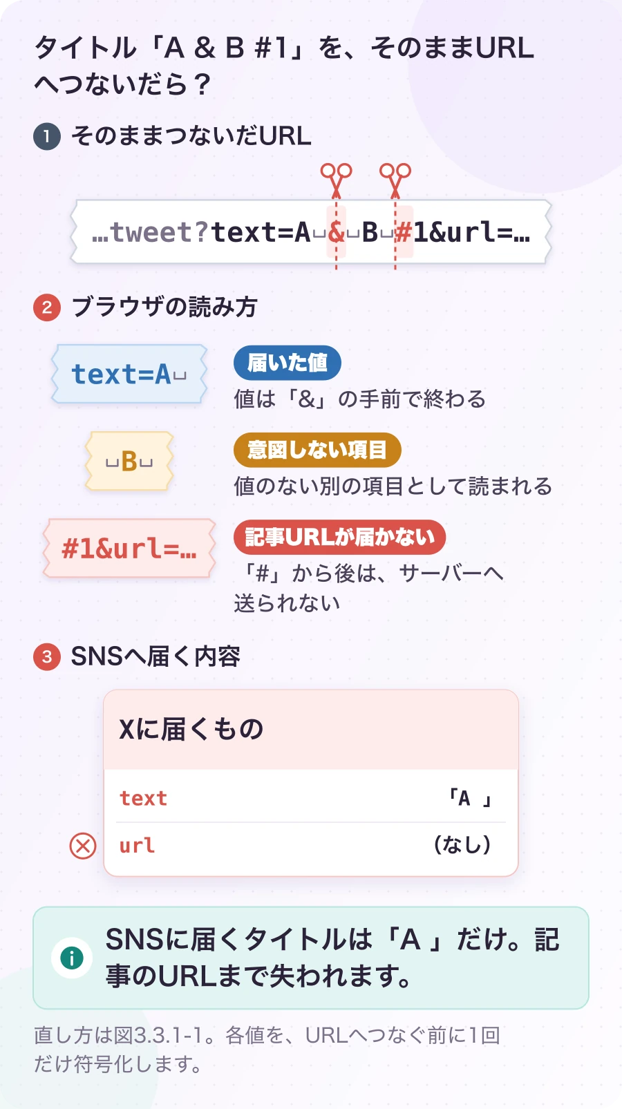 図3.3-1 「&」と「#」が、URLの区切りとして読まれる。文字変換の失敗例・説明例。SNSに届くタイトルは「A 」だけ。記事のURLまで失われます。