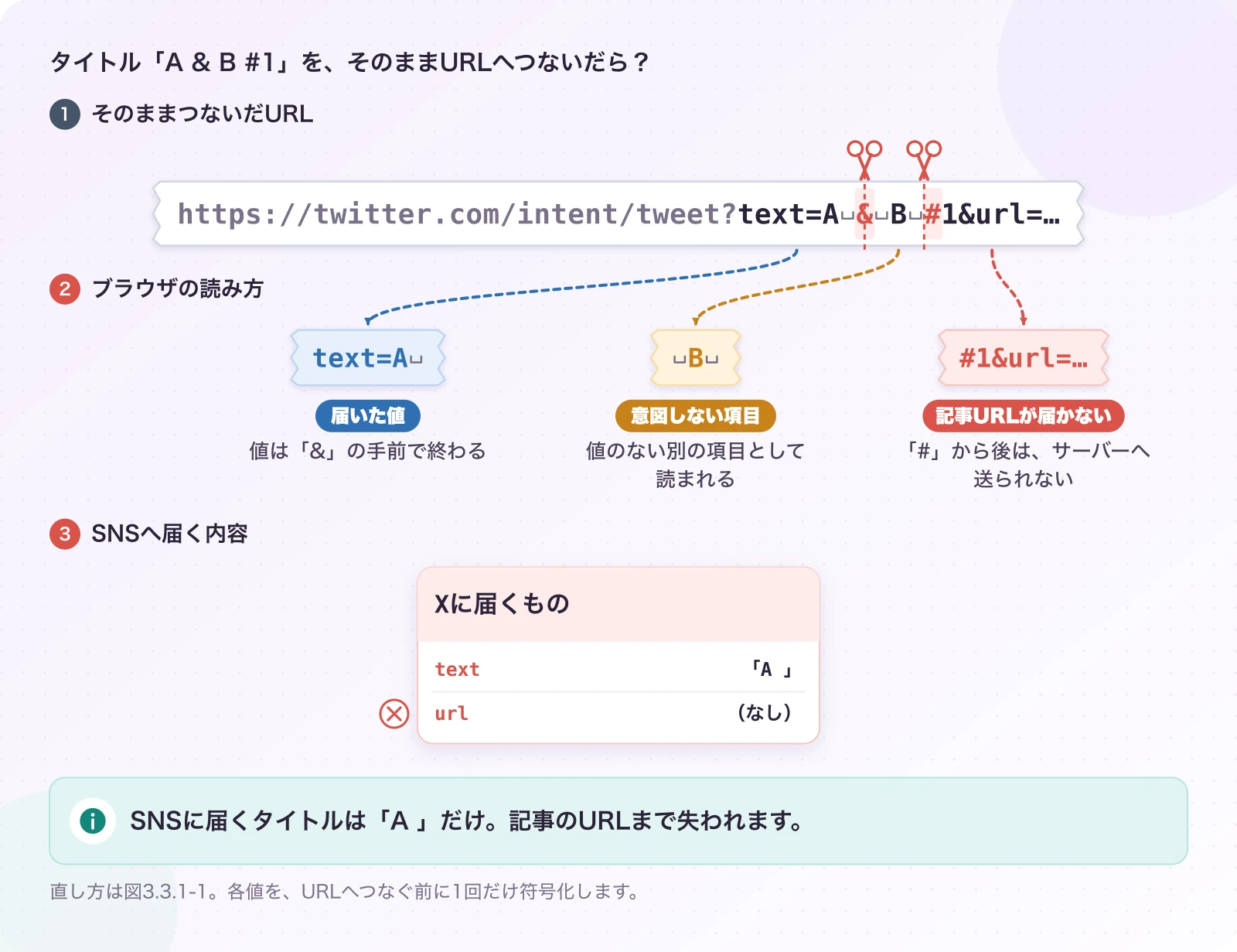 図3.3-1 「&」と「#」が、URLの区切りとして読まれる。文字変換の失敗例・説明例。SNSに届くタイトルは「A 」だけ。記事のURLまで失われます。