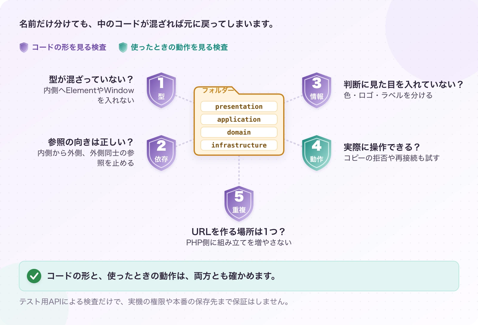 図3.1.1-4 フォルダーを分けた後も、5つの検査で守る。現在の検査。コードの形と、使ったときの動作は、両方とも確かめます。