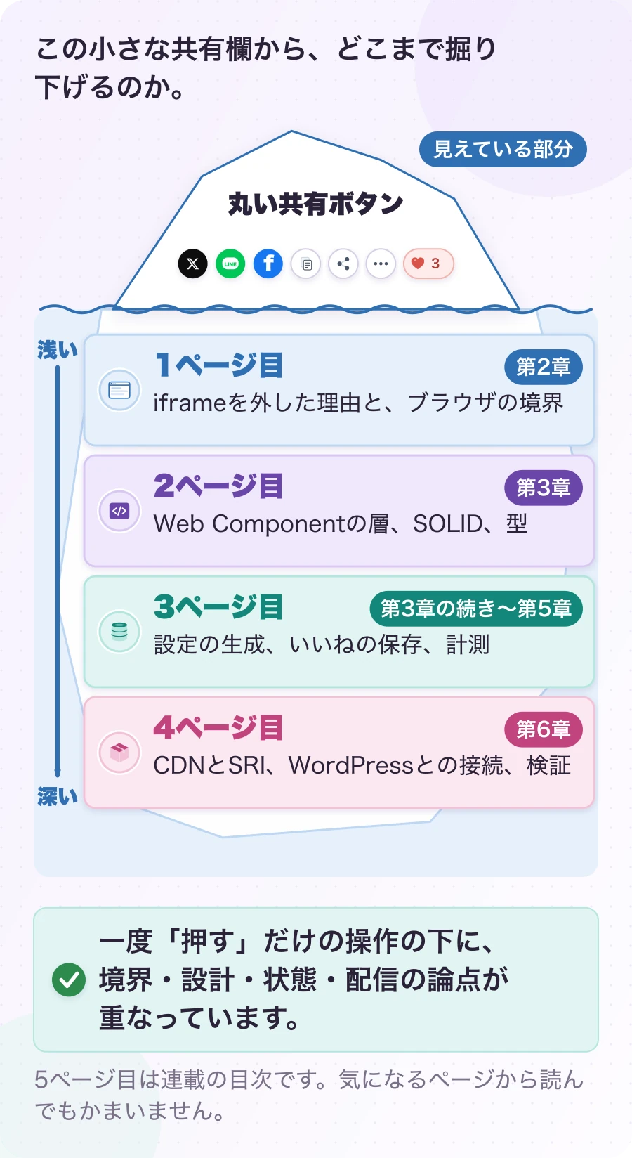 図1.2-1 見えているのは丸いボタン、その下に4ページ分。この記事の構成。一度「押す」だけの操作の下に、境界・設計・状態・配信の論点が重なっています。