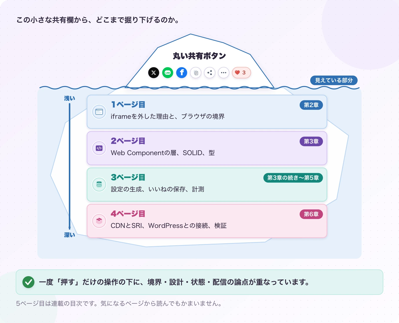 図1.2-1 見えているのは丸いボタン、その下に4ページ分。この記事の構成。一度「押す」だけの操作の下に、境界・設計・状態・配信の論点が重なっています。
