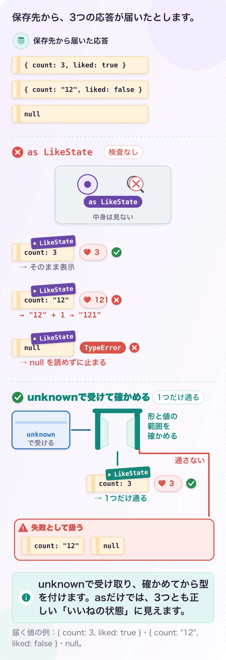 図3.4-1 「as」は名札を貼るだけ。中身は確かめない。説明用の例。unknownで受け取り、確かめてから型を付けます。asだけでは、3つとも正しい「いいねの状態」に見えます。
