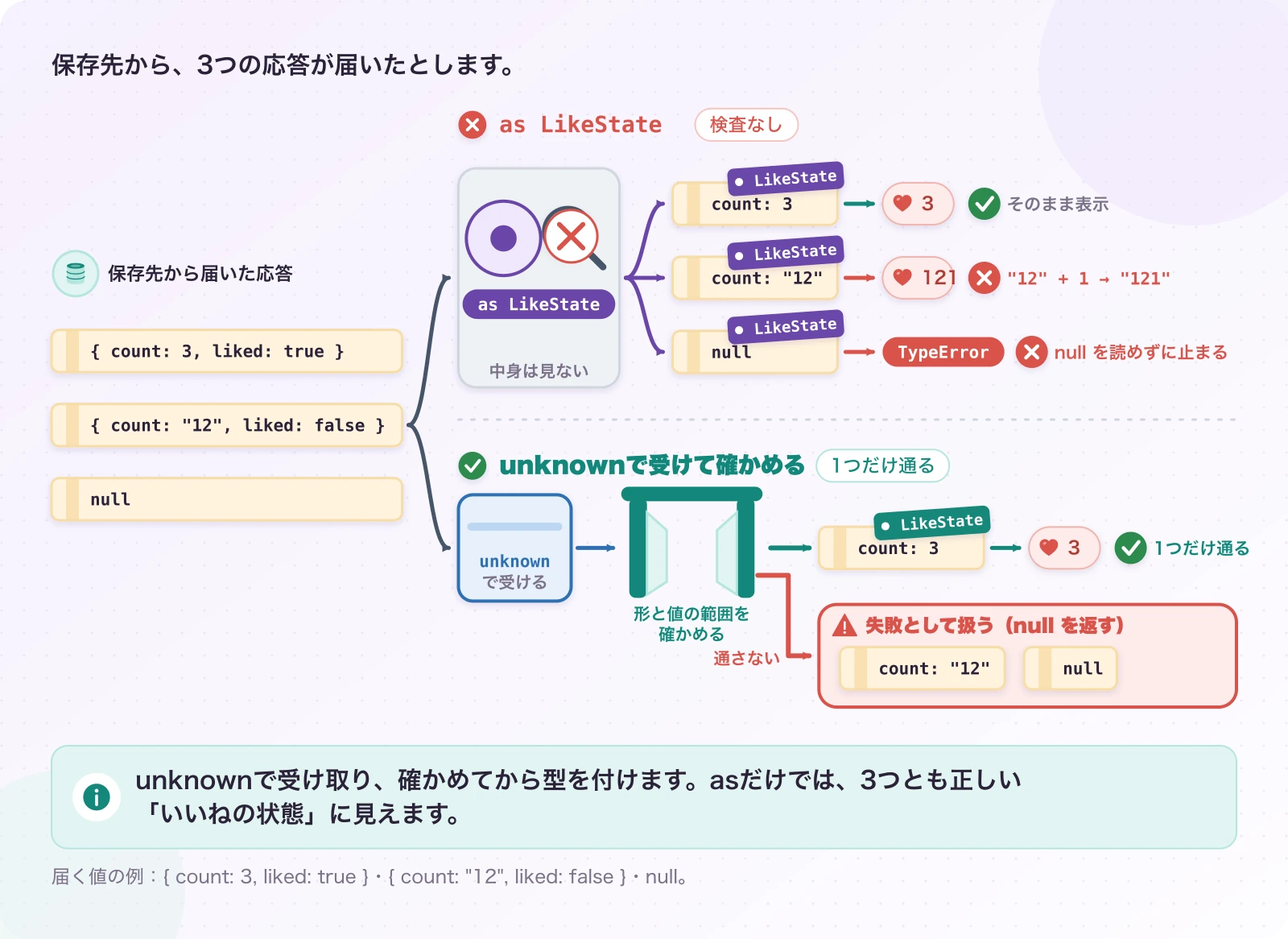図3.4-1 「as」は名札を貼るだけ。中身は確かめない。説明用の例。unknownで受け取り、確かめてから型を付けます。asだけでは、3つとも正しい「いいねの状態」に見えます。