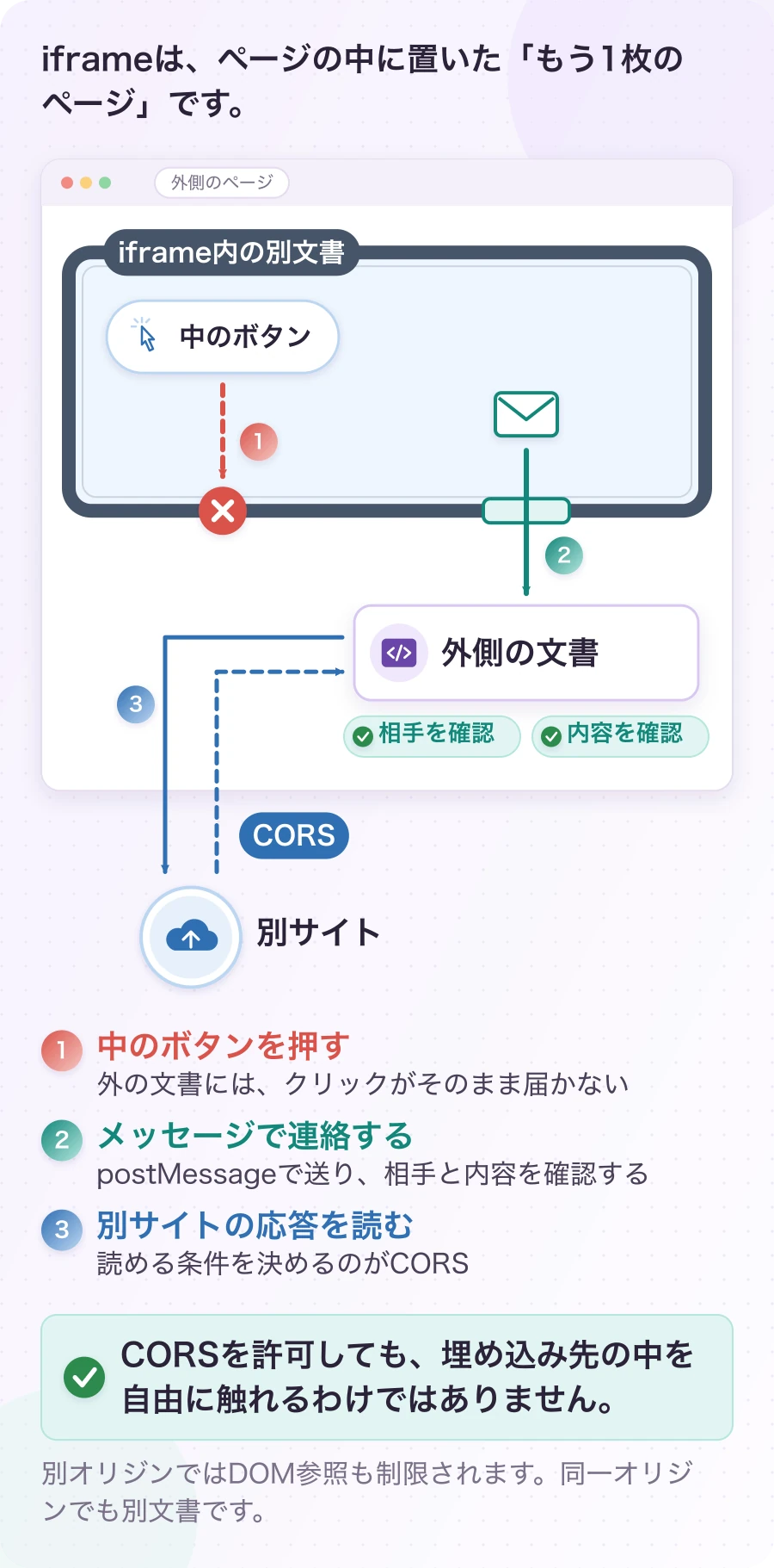 図2.1-2 埋め込んだページは、別の文書。ブラウザのしくみ。CORSを許可しても、埋め込み先の中を自由に触れるわけではありません。