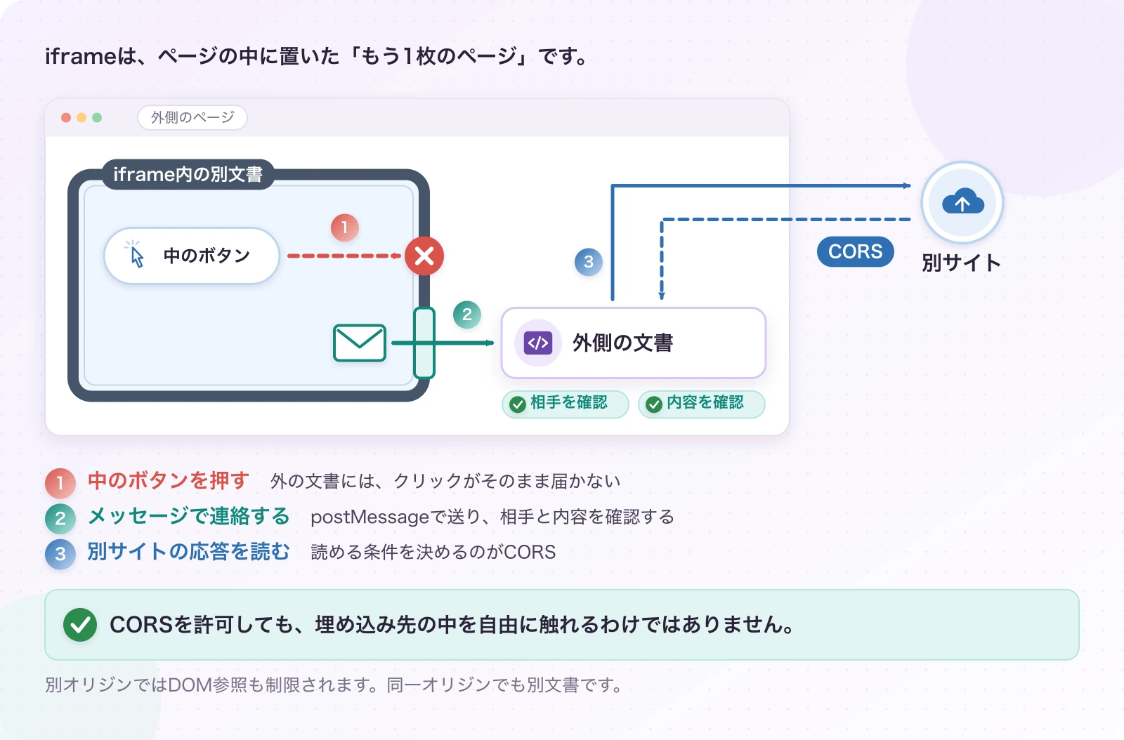 図2.1-2 埋め込んだページは、別の文書。ブラウザのしくみ。CORSを許可しても、埋め込み先の中を自由に触れるわけではありません。