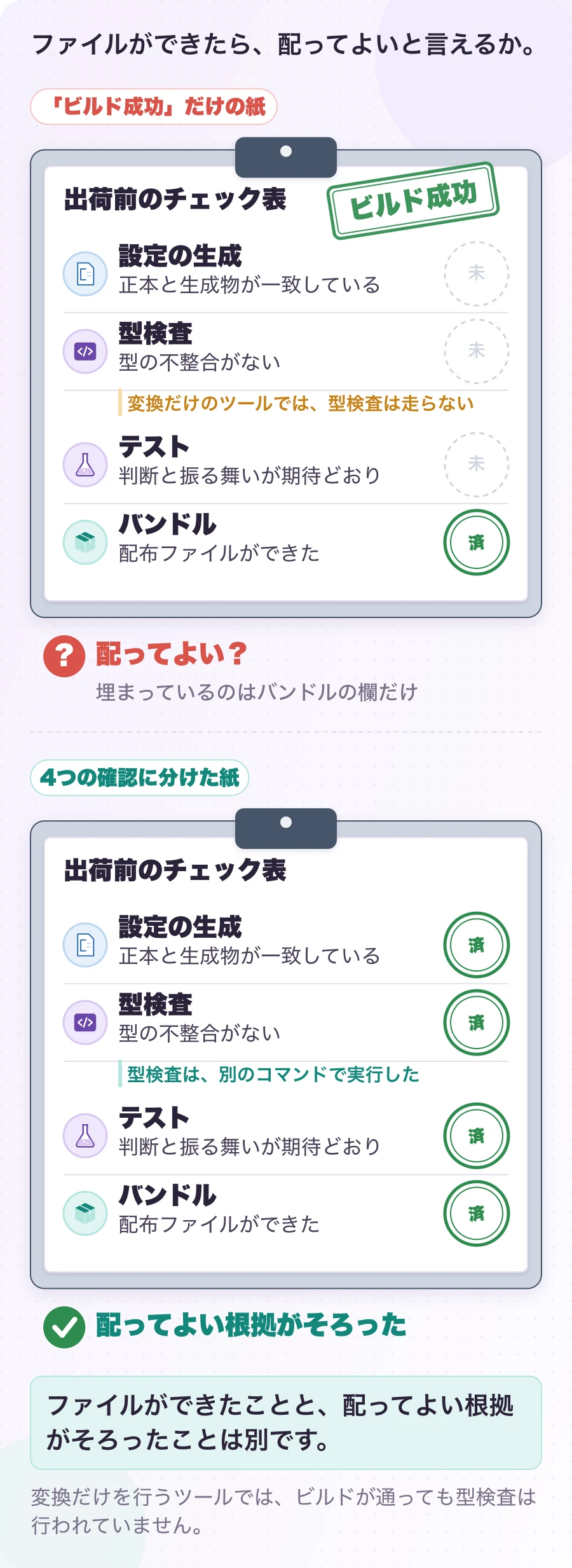 図6.3-6 「ビルド成功」を、4つの確認に分ける。現在の確認の分け方。ファイルができたことと、配ってよい根拠がそろったことは別です。