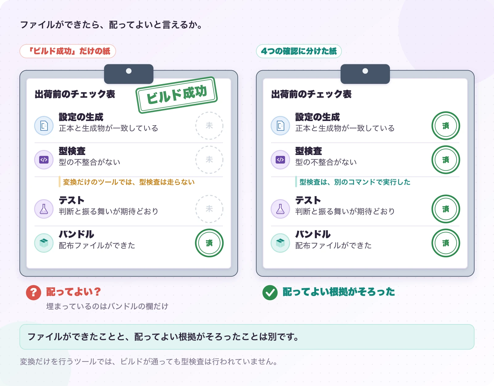 図6.3-6 「ビルド成功」を、4つの確認に分ける。現在の確認の分け方。ファイルができたことと、配ってよい根拠がそろったことは別です。