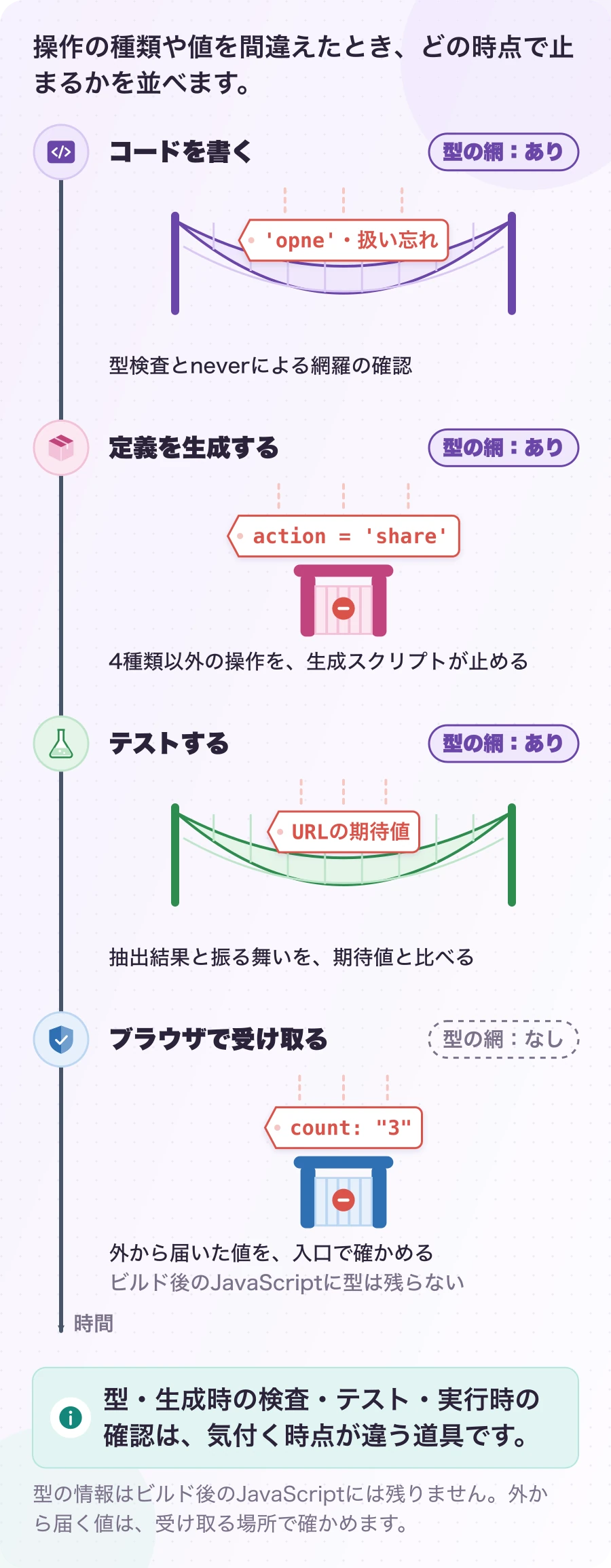 図3.3.2-2 その間違いに、いつ気付けるか。現在の検査・誤りの例は説明例。型・生成時の検査・テスト・実行時の確認は、気付く時点が違う道具です。