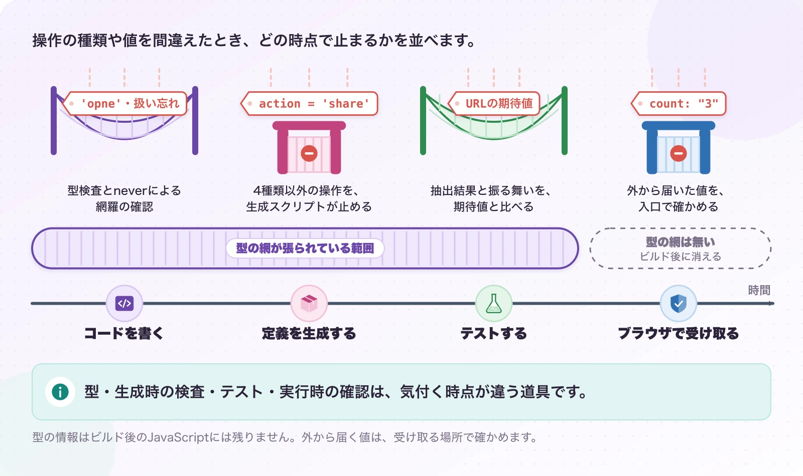 図3.3.2-2 その間違いに、いつ気付けるか。現在の検査・誤りの例は説明例。型・生成時の検査・テスト・実行時の確認は、気付く時点が違う道具です。