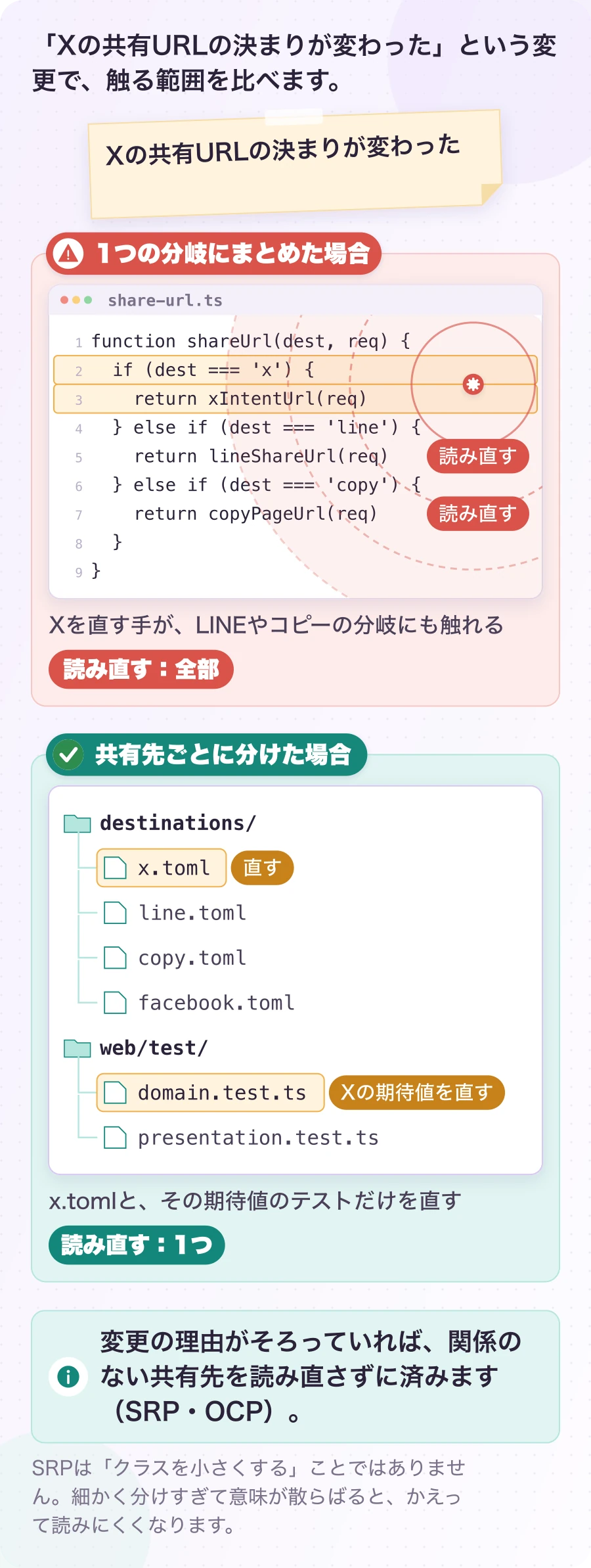 図3.2-2 Xの決まりが変わったら、触るのはXの定義だけ。現在の構成・変更は説明例。変更の理由がそろっていれば、関係のない共有先を読み直さずに済みます(SRP・OCP)。