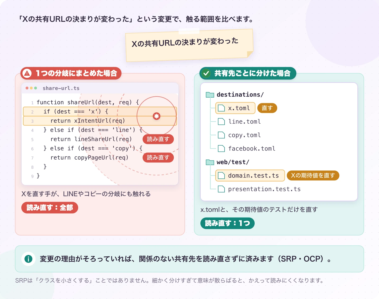図3.2-2 Xの決まりが変わったら、触るのはXの定義だけ。現在の構成・変更は説明例。変更の理由がそろっていれば、関係のない共有先を読み直さずに済みます(SRP・OCP)。