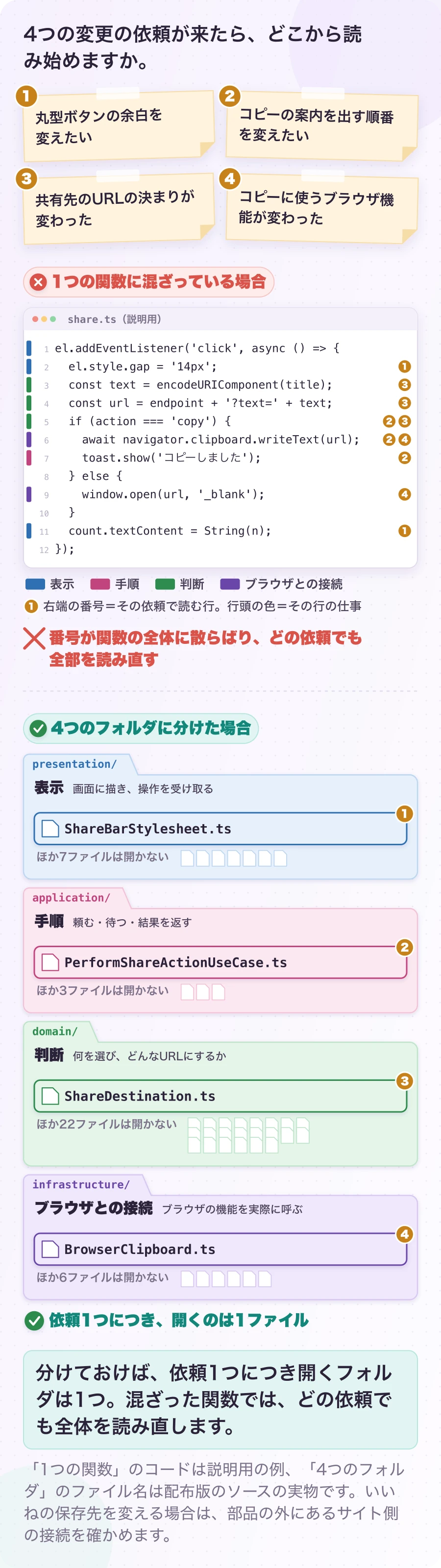 図3.1-1 変えたい理由から、直し始める層が決まる。現在のソースの構成・左のコードは説明例。分けておけば、依頼1つにつき開くフォルダは1つ。混ざった関数では、どの依頼でも全体を読み直します。