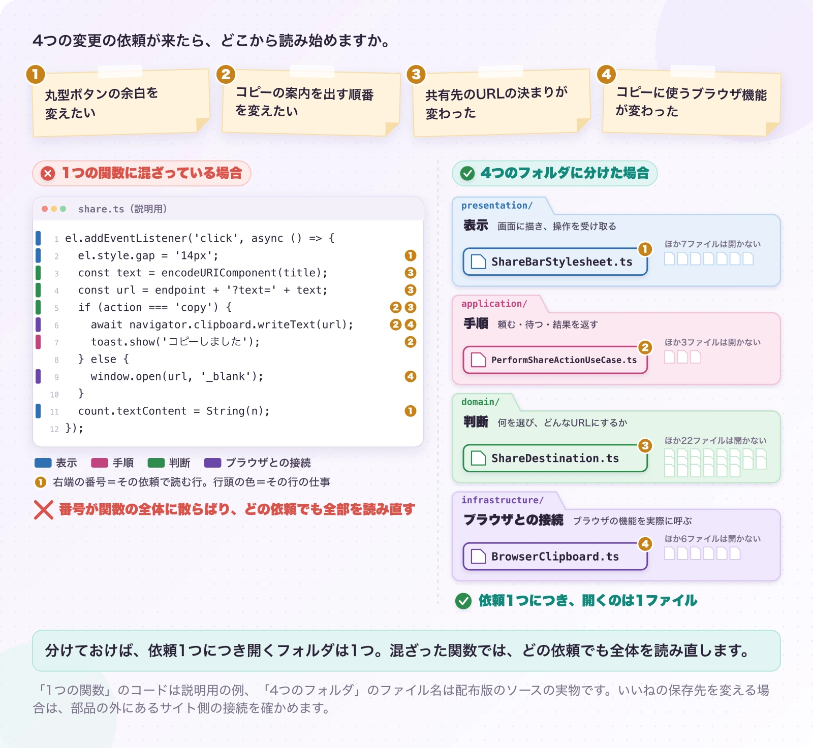 図3.1-1 変えたい理由から、直し始める層が決まる。現在のソースの構成・左のコードは説明例。分けておけば、依頼1つにつき開くフォルダは1つ。混ざった関数では、どの依頼でも全体を読み直します。