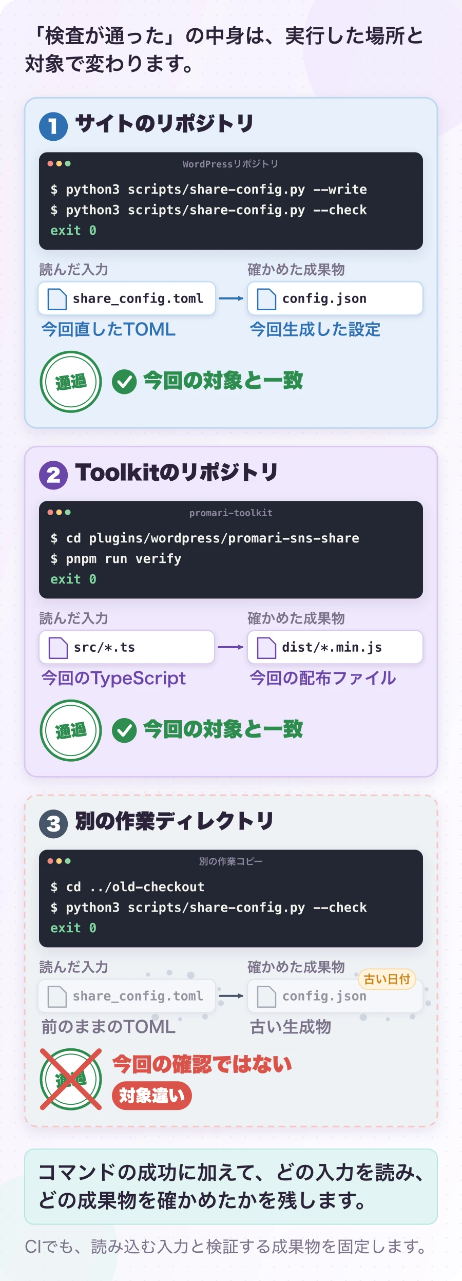 図6.3-2 緑の結果は、どこの何を検査したか。現在の検証手順。コマンドの成功に加えて、どの入力を読み、どの成果物を確かめたかを残します。