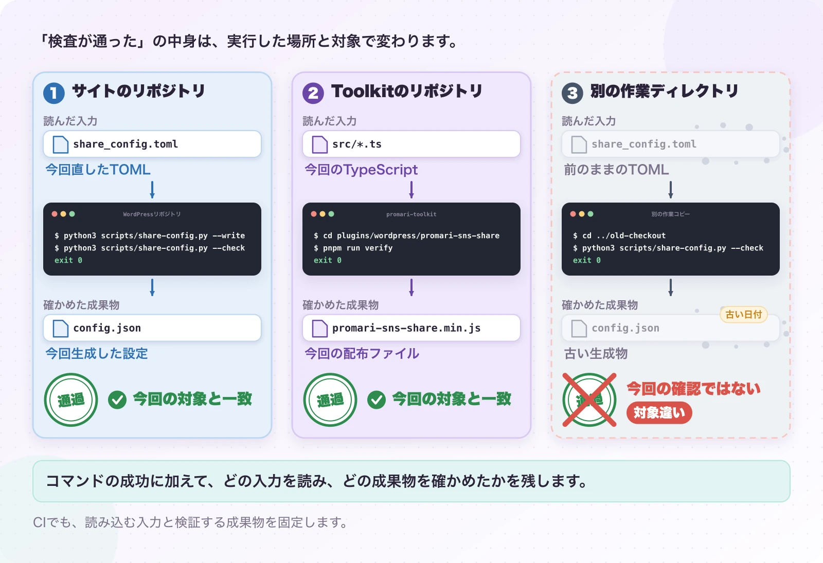 図6.3-2 緑の結果は、どこの何を検査したか。現在の検証手順。コマンドの成功に加えて、どの入力を読み、どの成果物を確かめたかを残します。
