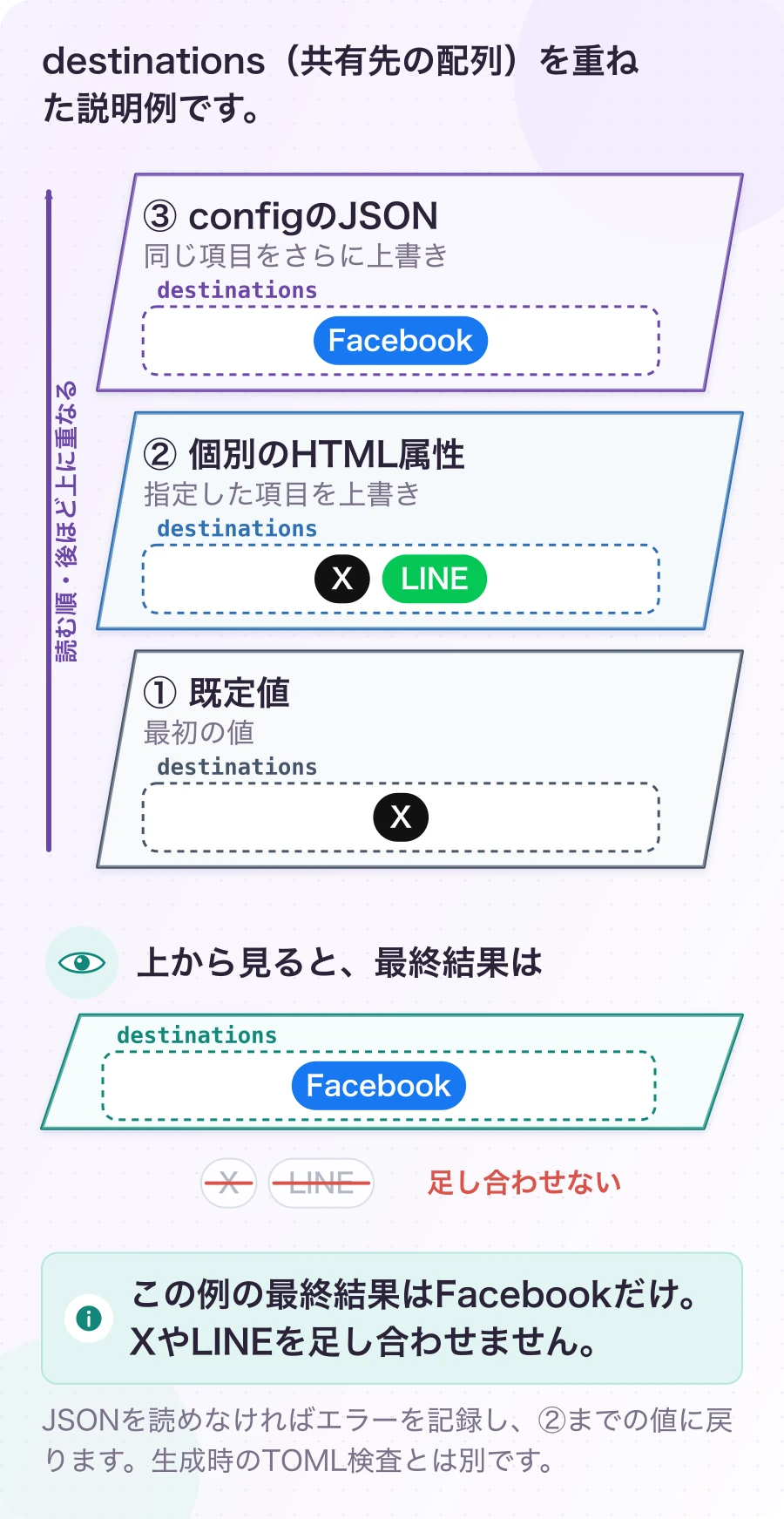 図3.5-2 同じ項目は、後の設定で上書きされる。現在の優先順位。この例の最終結果はFacebookだけ。XやLINEを足し合わせません。
