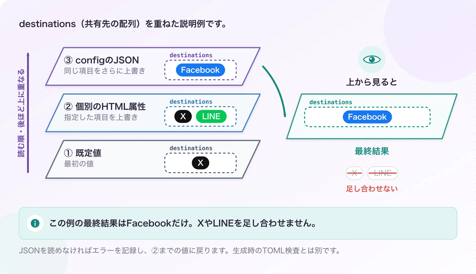 図3.5-2 同じ項目は、後の設定で上書きされる。現在の優先順位。この例の最終結果はFacebookだけ。XやLINEを足し合わせません。