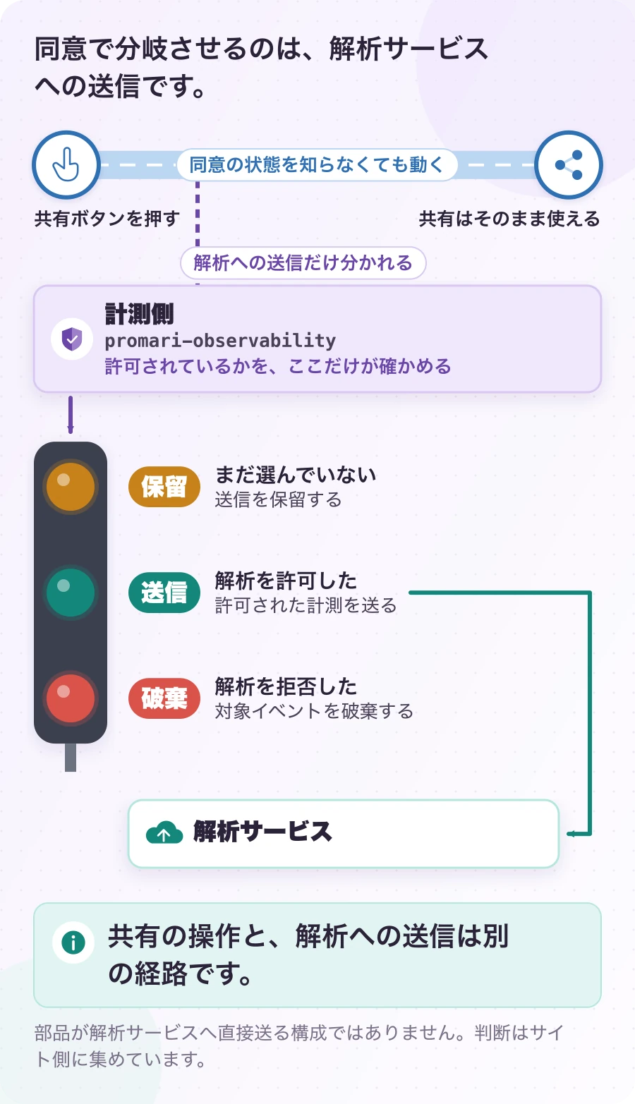 図5.2-2 解析を断っても、共有は使える。当サイトの同意管理。共有の操作と、解析への送信は別の経路です。