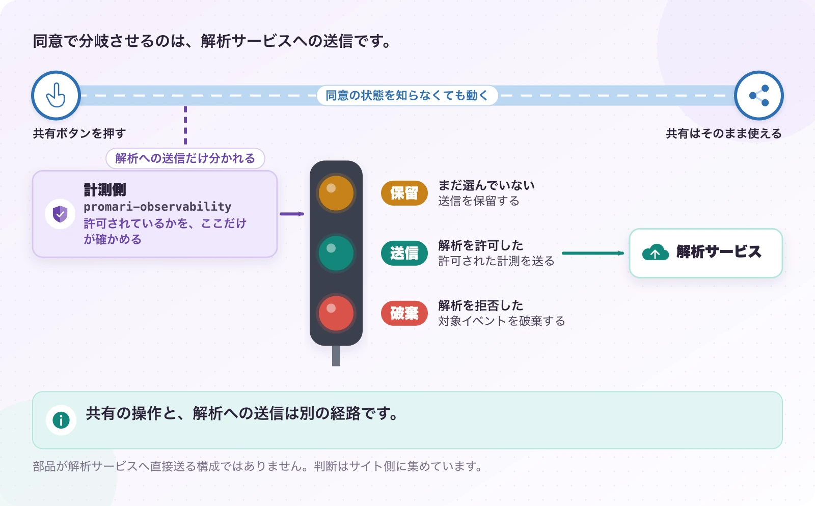 図5.2-2 解析を断っても、共有は使える。当サイトの同意管理。共有の操作と、解析への送信は別の経路です。