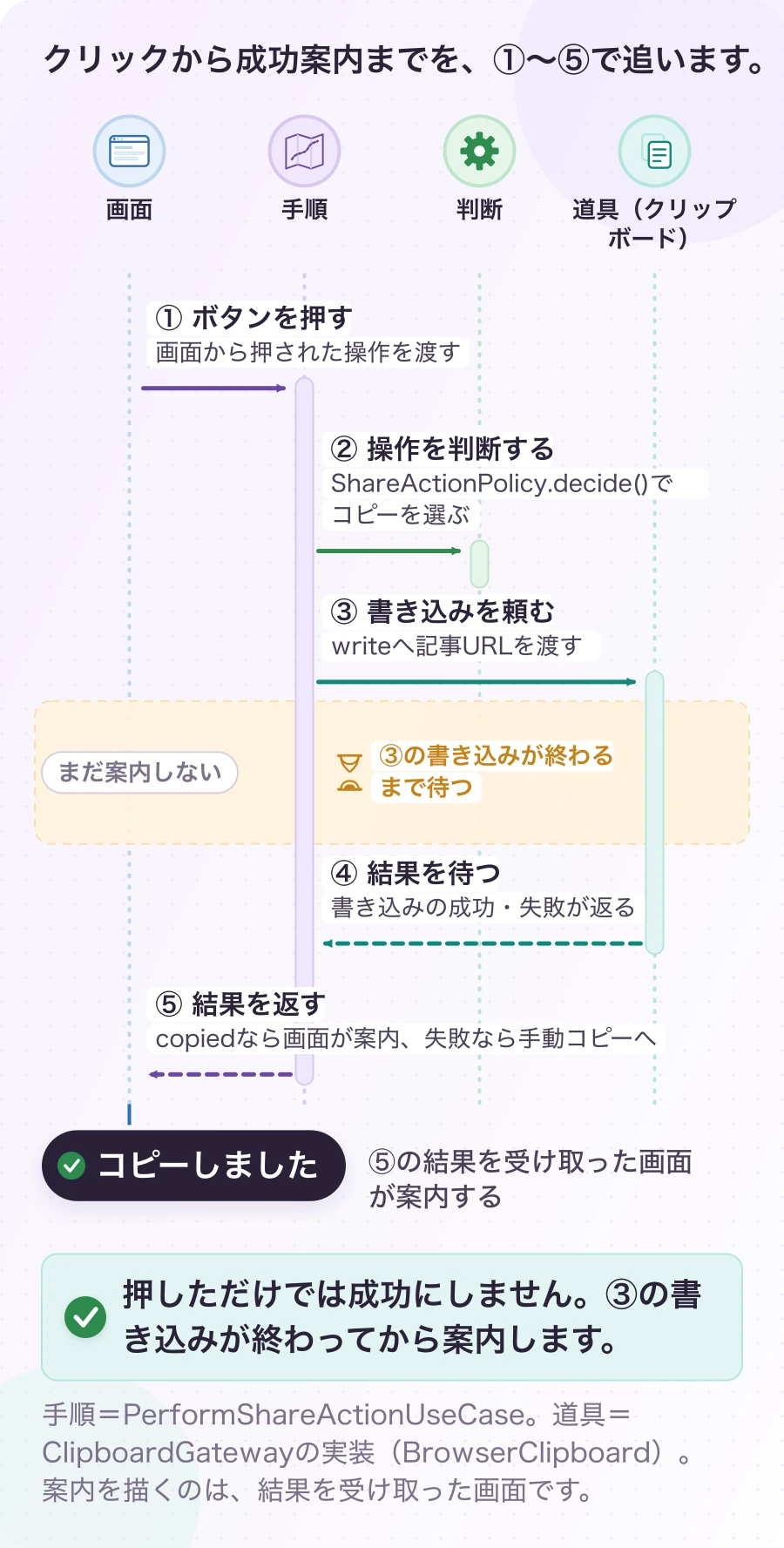 図3.1.1-2 「コピーしました」は、成功を待ってから。現在の実行順。押しただけでは成功にしません。③の書き込みが終わってから案内します。