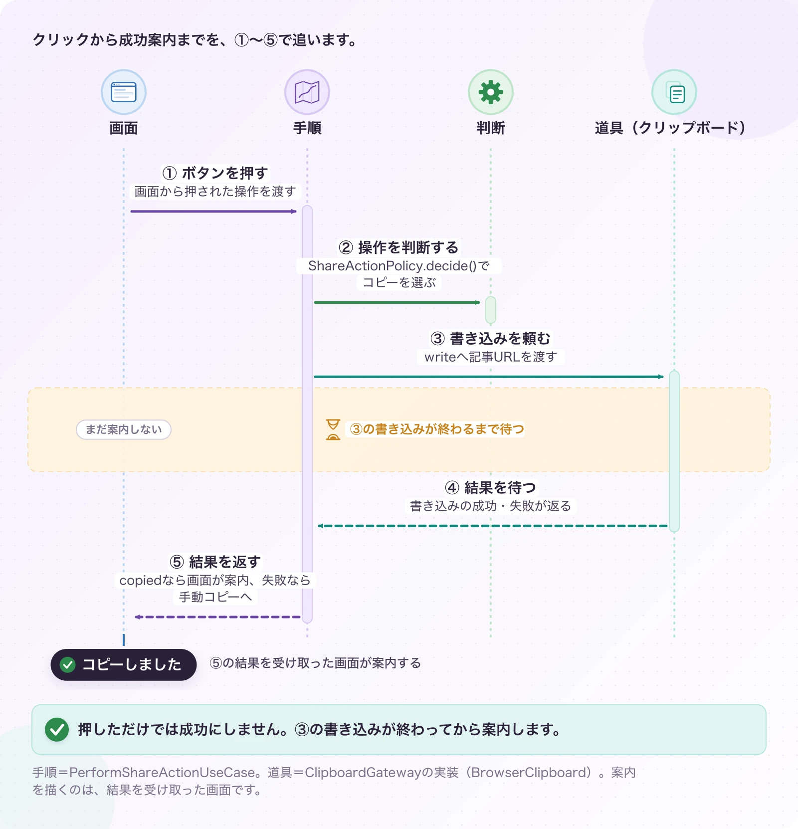 図3.1.1-2 「コピーしました」は、成功を待ってから。現在の実行順。押しただけでは成功にしません。③の書き込みが終わってから案内します。