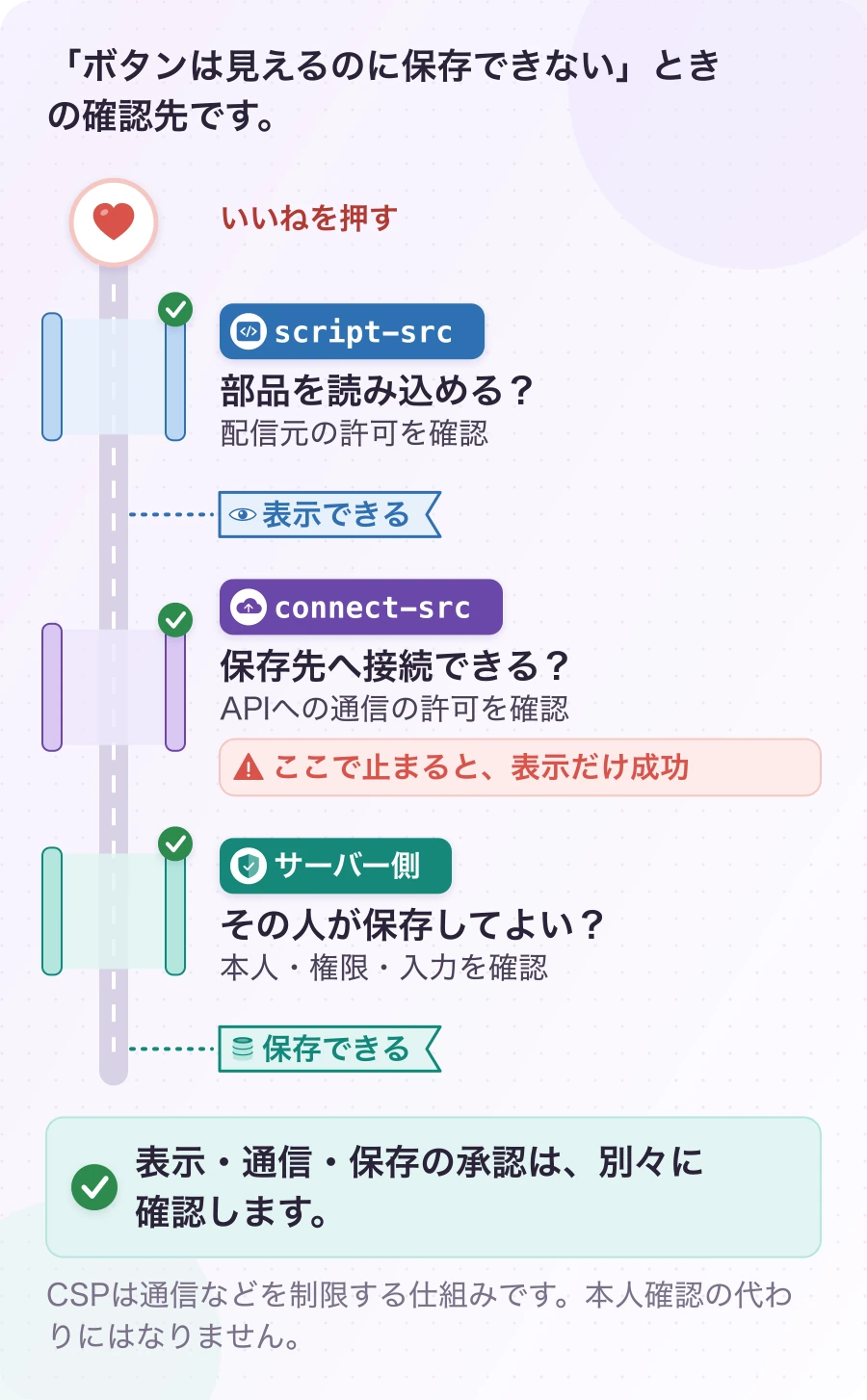 図2.3-1 表示できても、保存できるとは限らない。現在の確認方法。表示・通信・保存の承認は、別々に確認します。