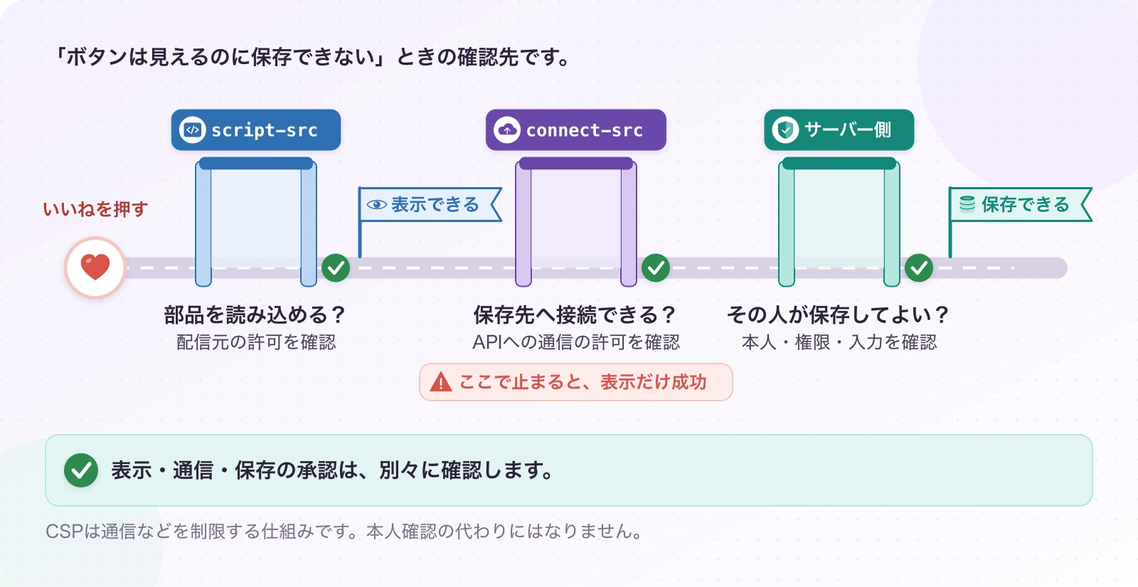 図2.3-1 表示できても、保存できるとは限らない。現在の確認方法。表示・通信・保存の承認は、別々に確認します。