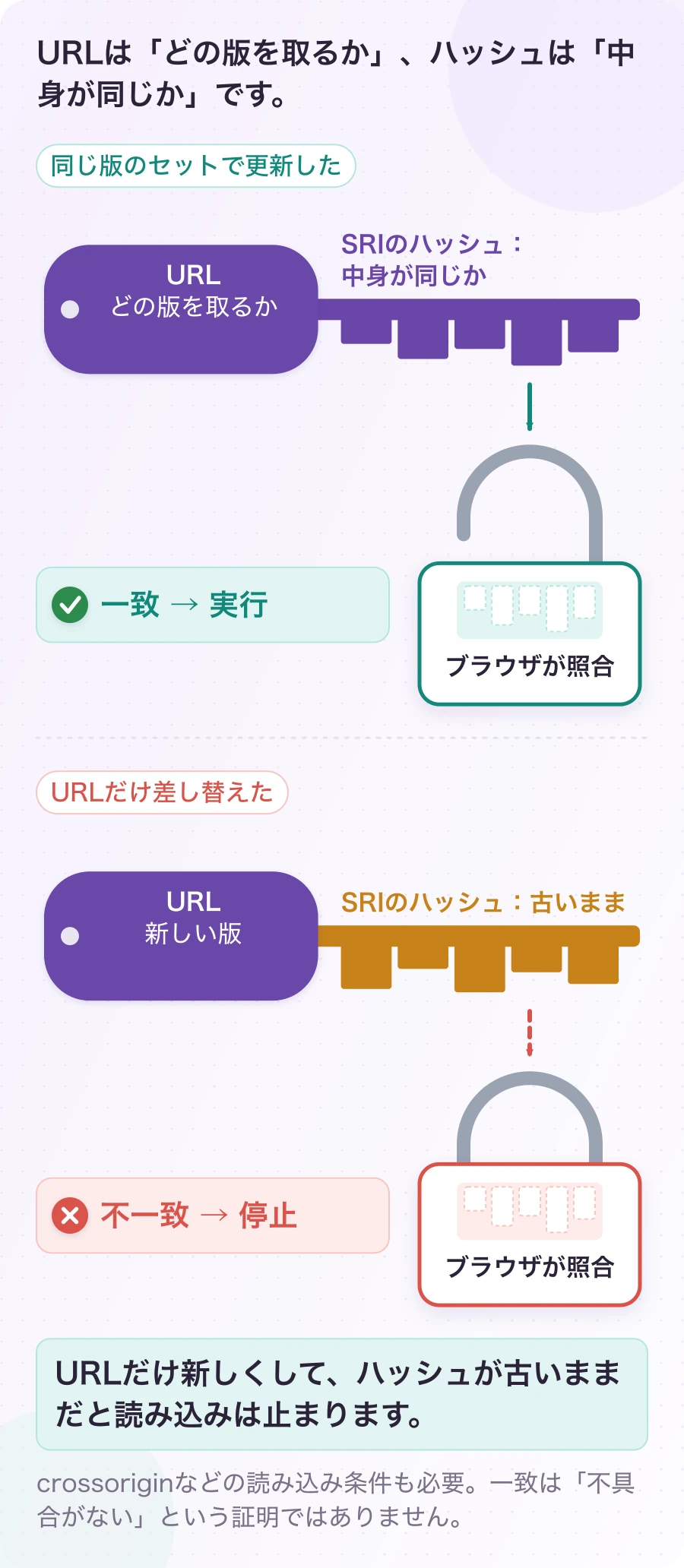 図6.1-2 URLとハッシュは、同じ版のセットで更新する。配布ファイルの確認。URLだけ新しくして、ハッシュが古いままだと読み込みは止まります。