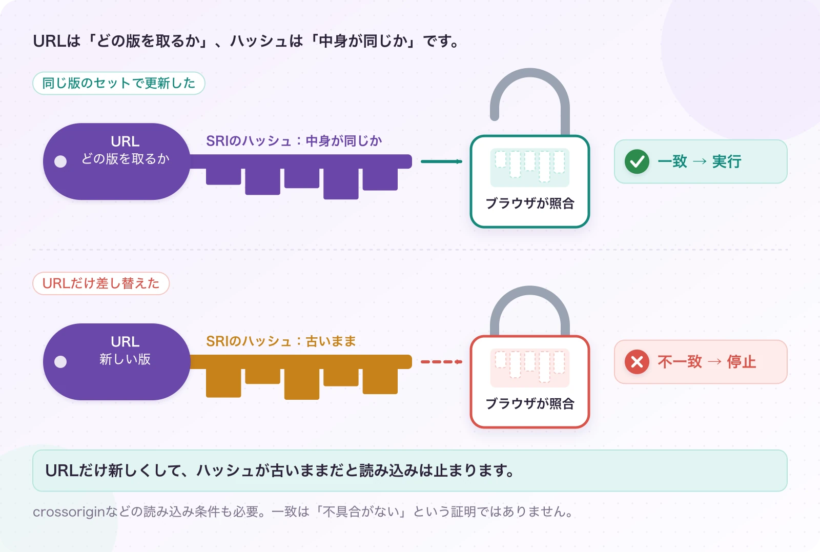 図6.1-2 URLとハッシュは、同じ版のセットで更新する。配布ファイルの確認。URLだけ新しくして、ハッシュが古いままだと読み込みは止まります。