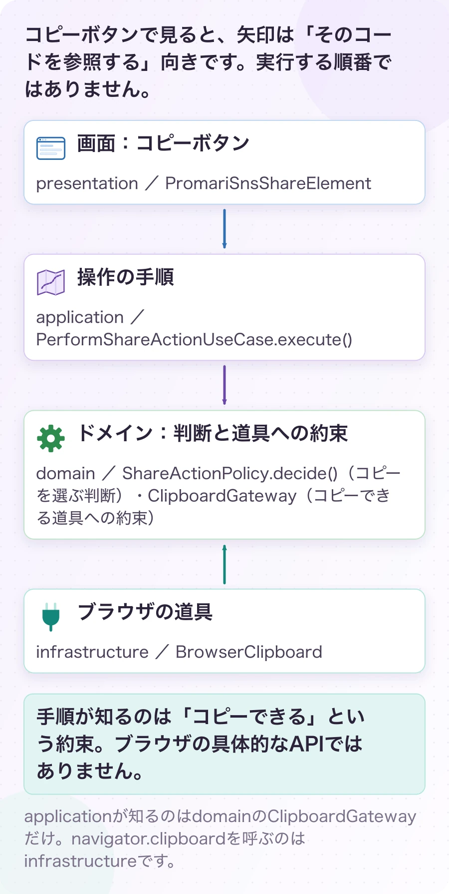 図3.1.1-1 手順は、道具の使い方を知らなくてよい。現在のソースの依存。手順が知るのは「コピーできる」という約束。ブラウザの具体的なAPIではありません。