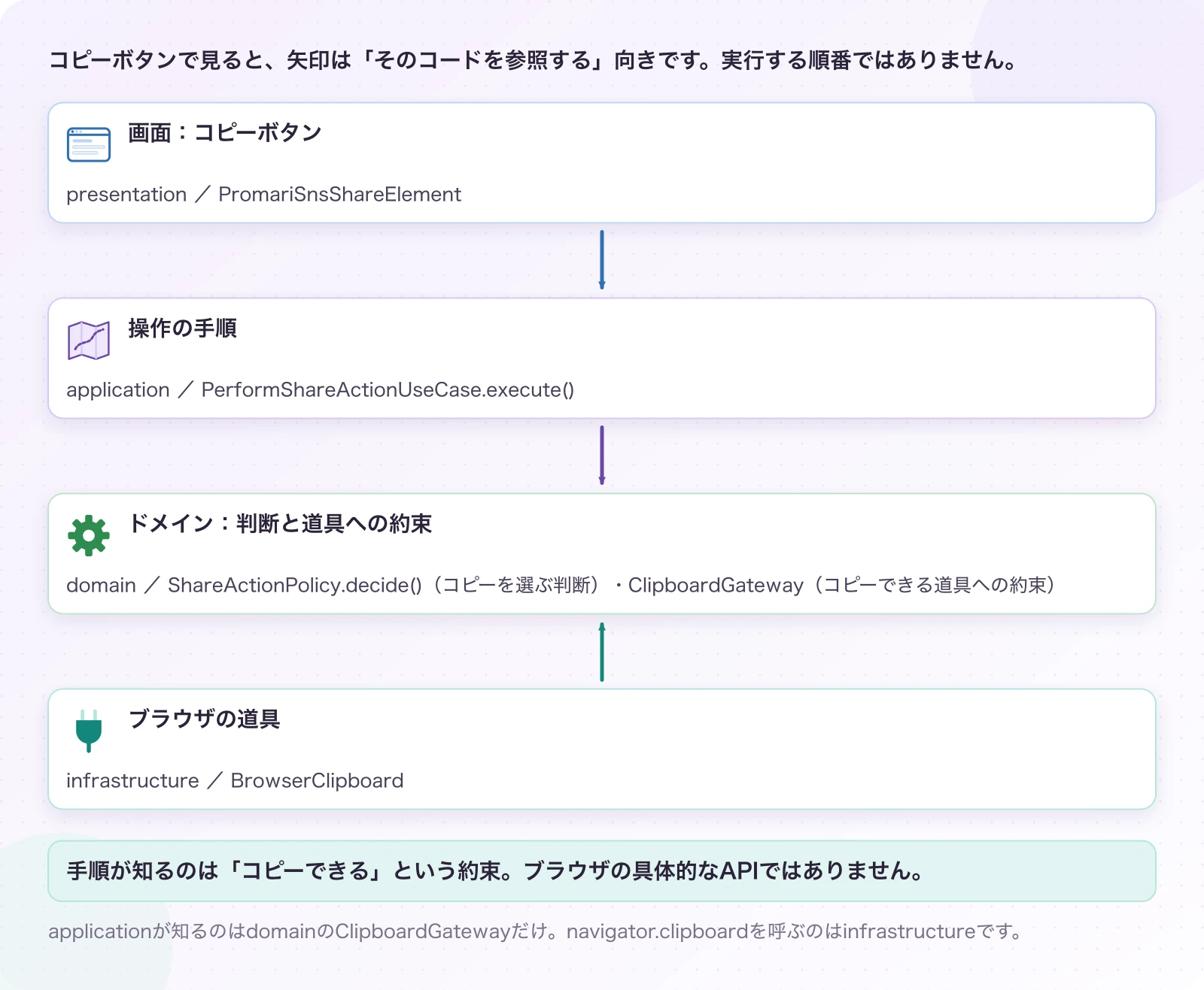 図3.1.1-1 手順は、道具の使い方を知らなくてよい。現在のソースの依存。手順が知るのは「コピーできる」という約束。ブラウザの具体的なAPIではありません。