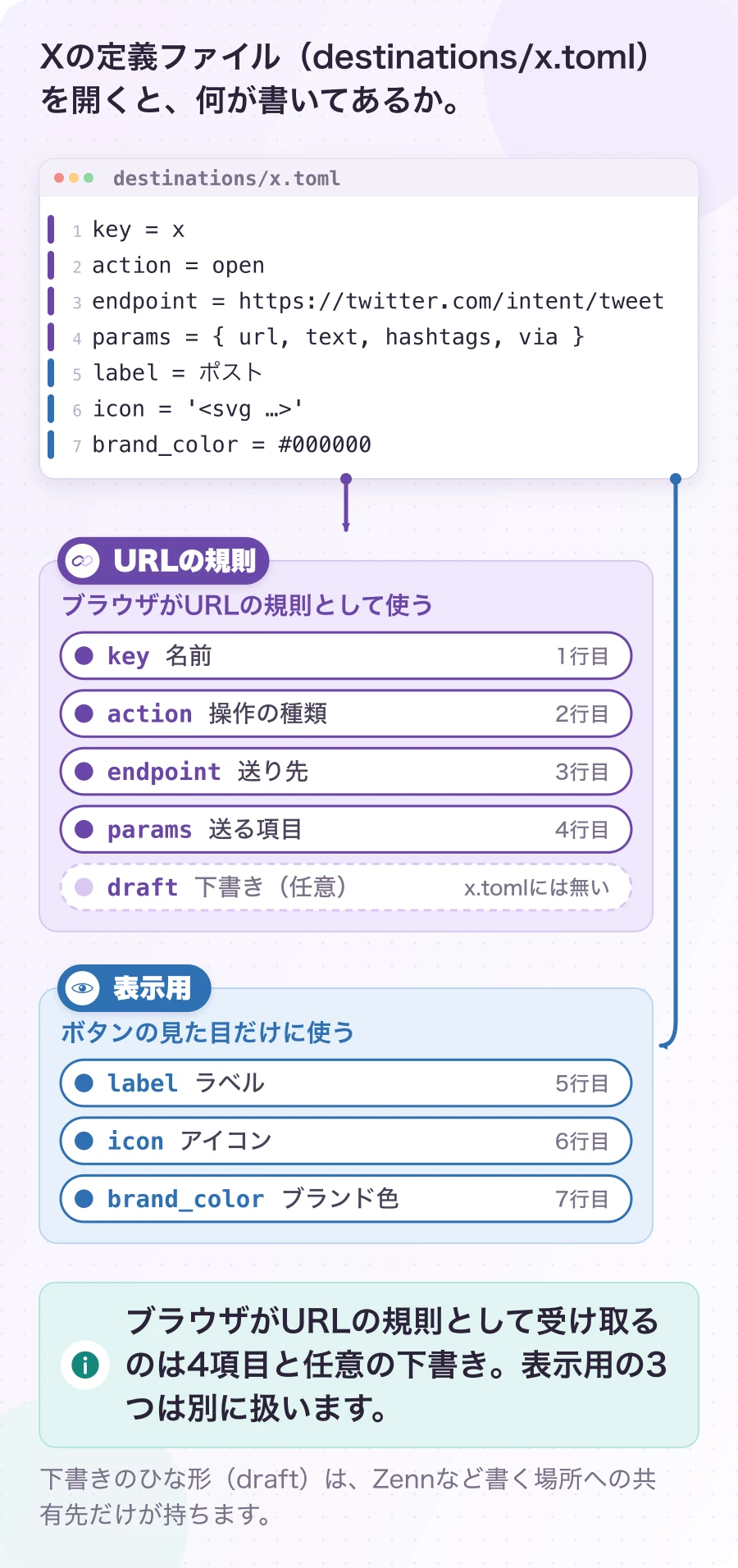 図3.2-1 共有先1つは、7項目のデータファイル1つ。現在のしくみ(x.tomlの抜粋)。ブラウザがURLの規則として受け取るのは4項目と任意の下書き。表示用の3つは別に扱います。
