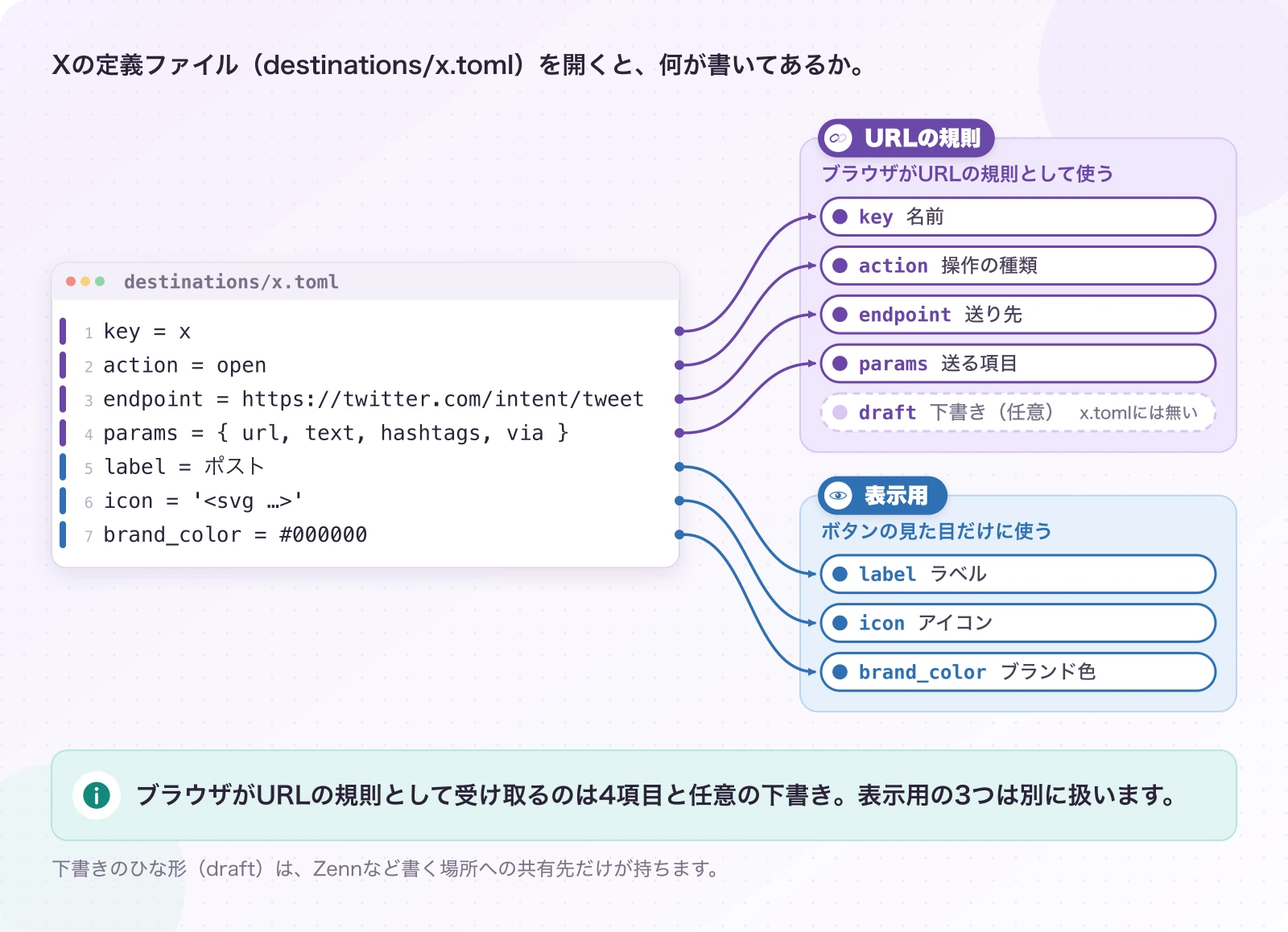 図3.2-1 共有先1つは、7項目のデータファイル1つ。現在のしくみ(x.tomlの抜粋)。ブラウザがURLの規則として受け取るのは4項目と任意の下書き。表示用の3つは別に扱います。