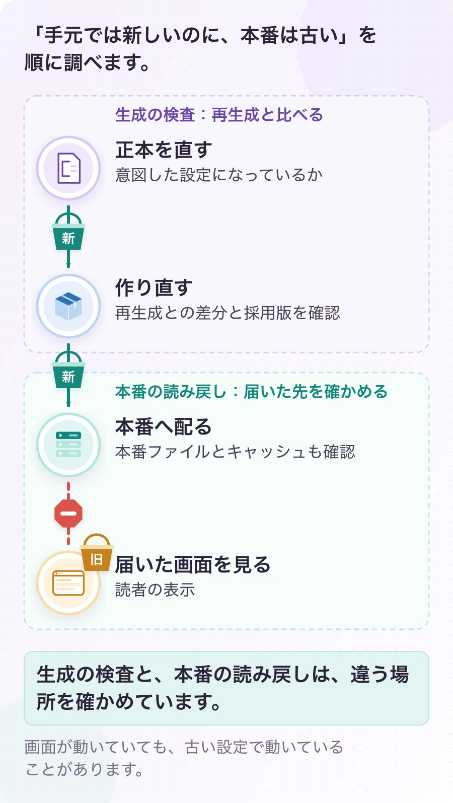 図6.3-1 設定を直しただけでは、読者の画面は変わらない。変更を届ける確認経路。生成の検査と、本番の読み戻しは、違う場所を確かめています。
