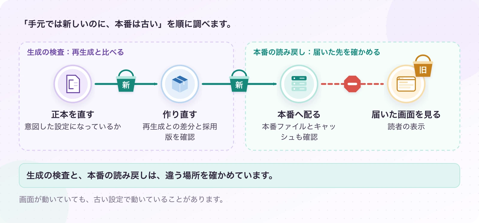 図6.3-1 設定を直しただけでは、読者の画面は変わらない。変更を届ける確認経路。生成の検査と、本番の読み戻しは、違う場所を確かめています。