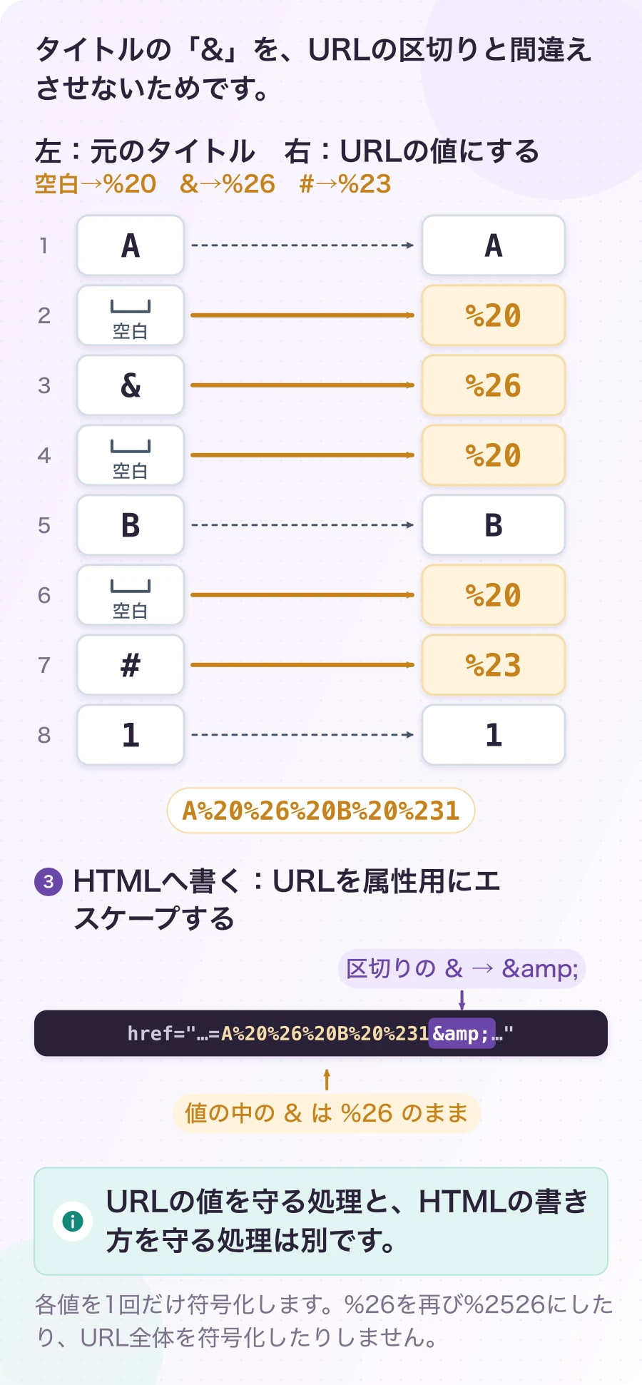 図3.3.1-1 「&」を文字として届けるために変換する。文字変換の説明例。URLの値を守る処理と、HTMLの書き方を守る処理は別です。