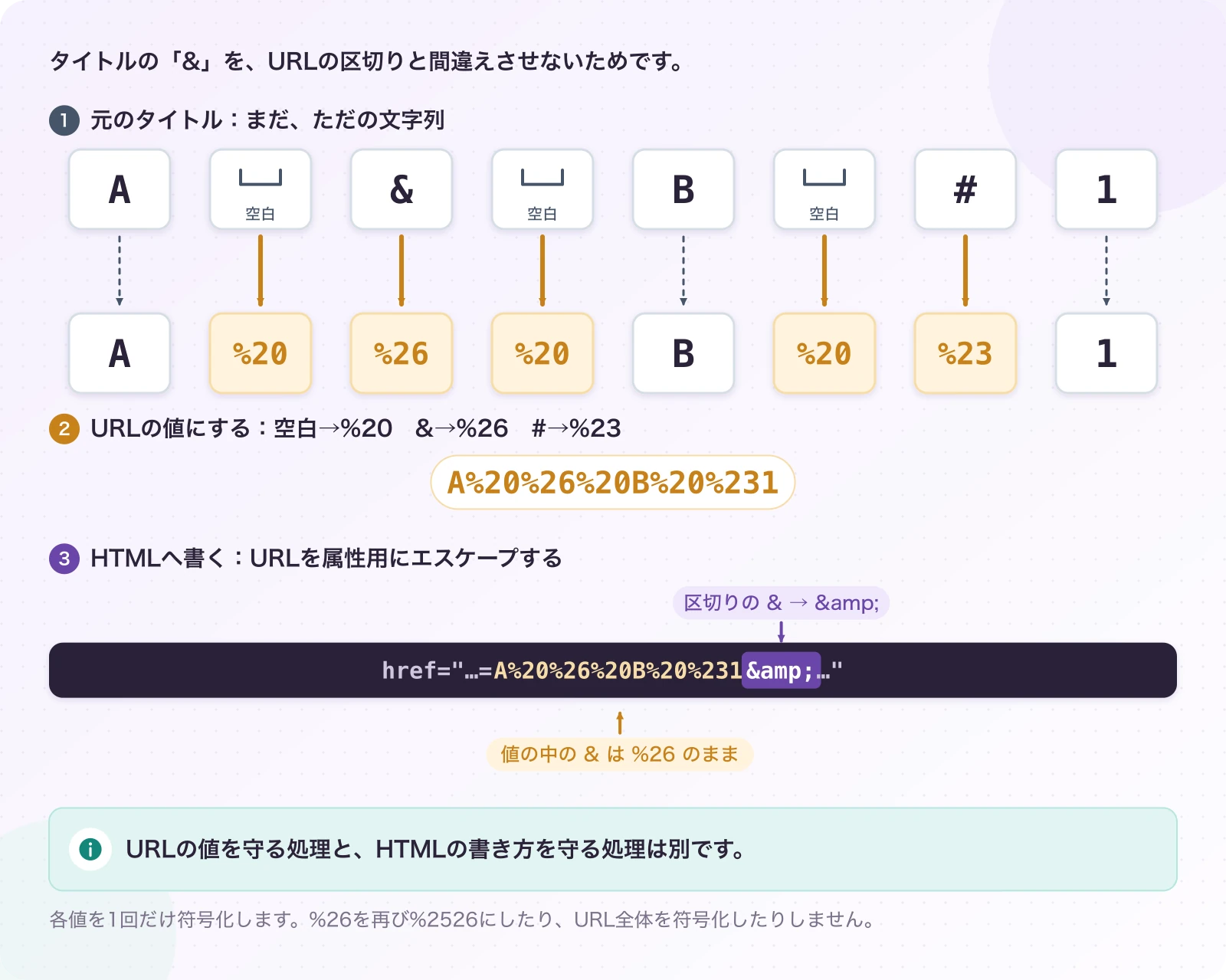 図3.3.1-1 「&」を文字として届けるために変換する。文字変換の説明例。URLの値を守る処理と、HTMLの書き方を守る処理は別です。