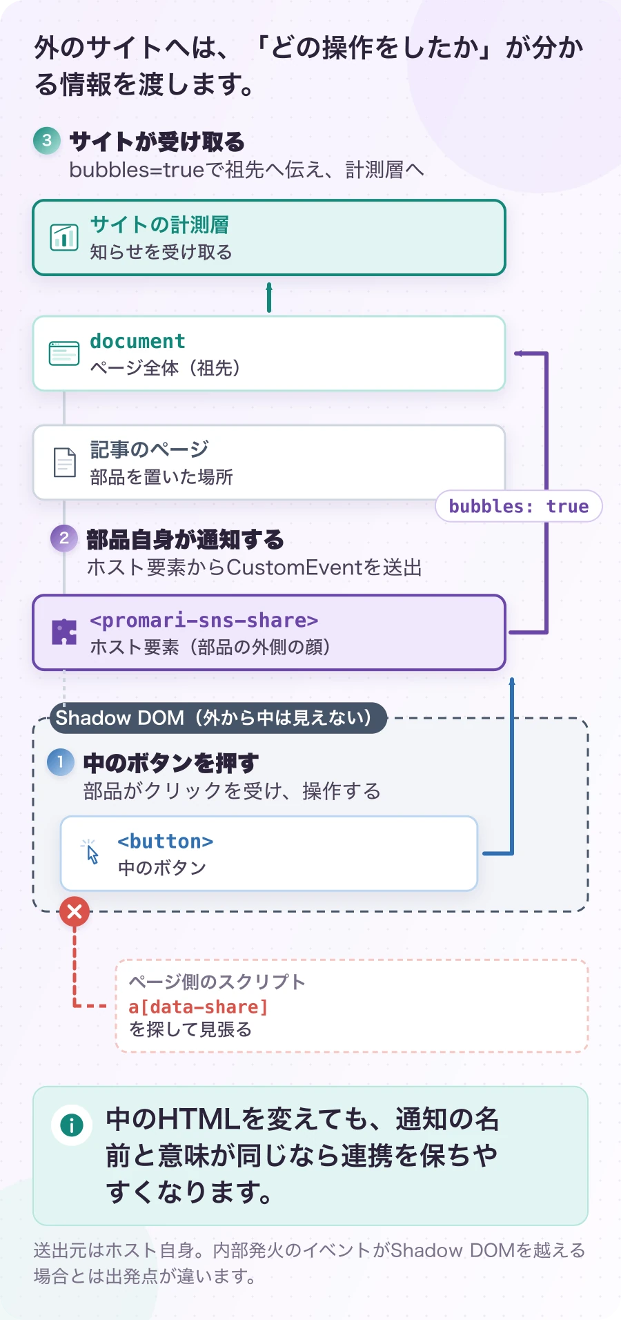 図5.2-1 内部のクリックを、外向けの連絡に言い換える。現在の通知経路。中のHTMLを変えても、通知の名前と意味が同じなら連携を保ちやすくなります。