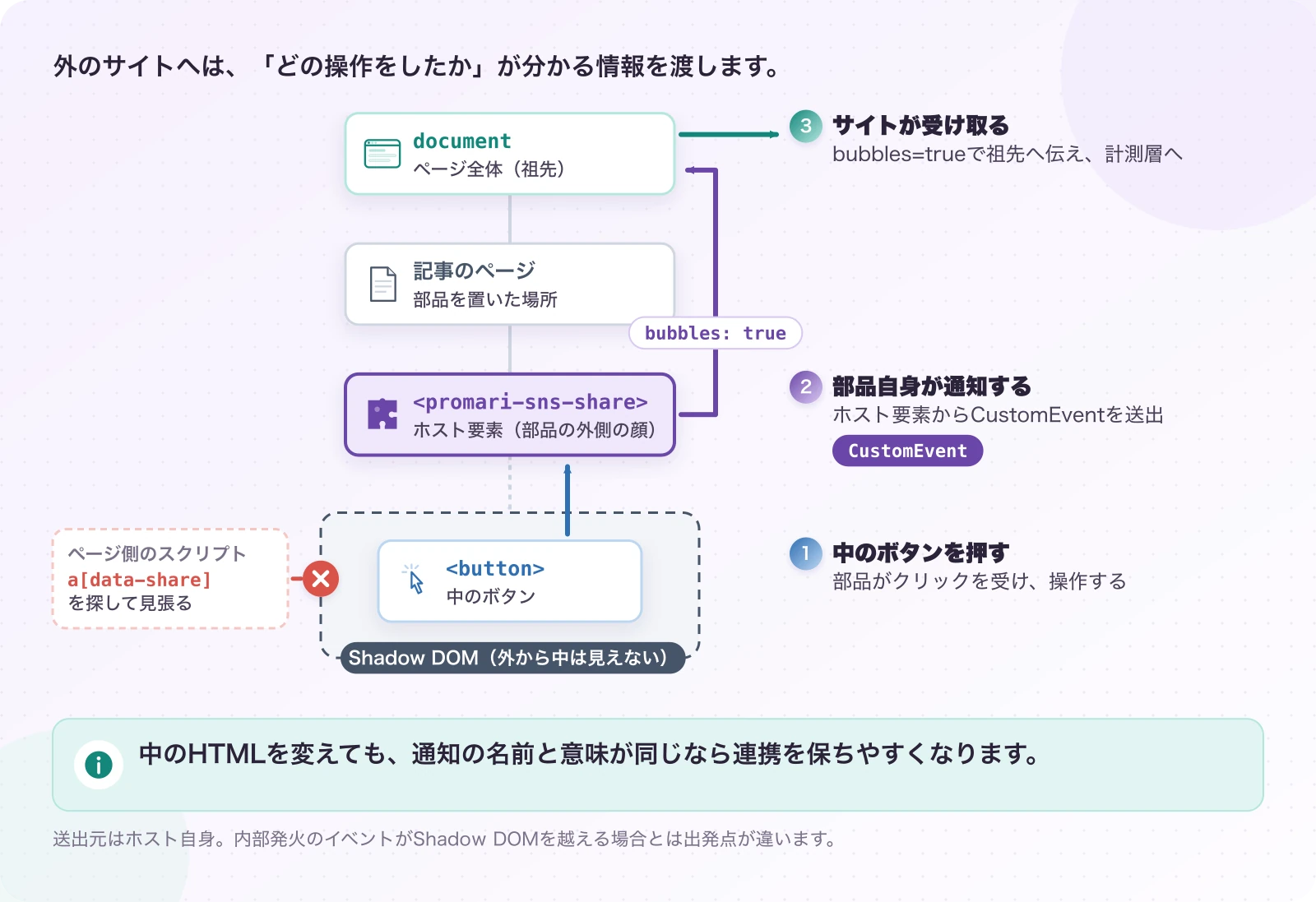図5.2-1 内部のクリックを、外向けの連絡に言い換える。現在の通知経路。中のHTMLを変えても、通知の名前と意味が同じなら連携を保ちやすくなります。