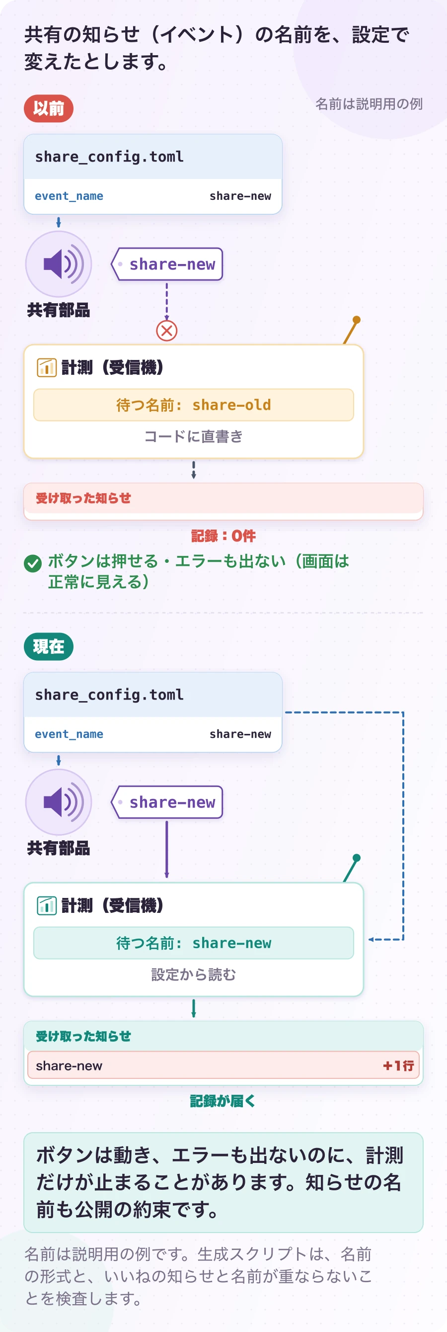 図6.3-5 知らせの名前を変えたら、計測だけ止まった。以前の当サイトで起きたこと。ボタンは動き、エラーも出ないのに、計測だけが止まることがあります。知らせの名前も公開の約束です。