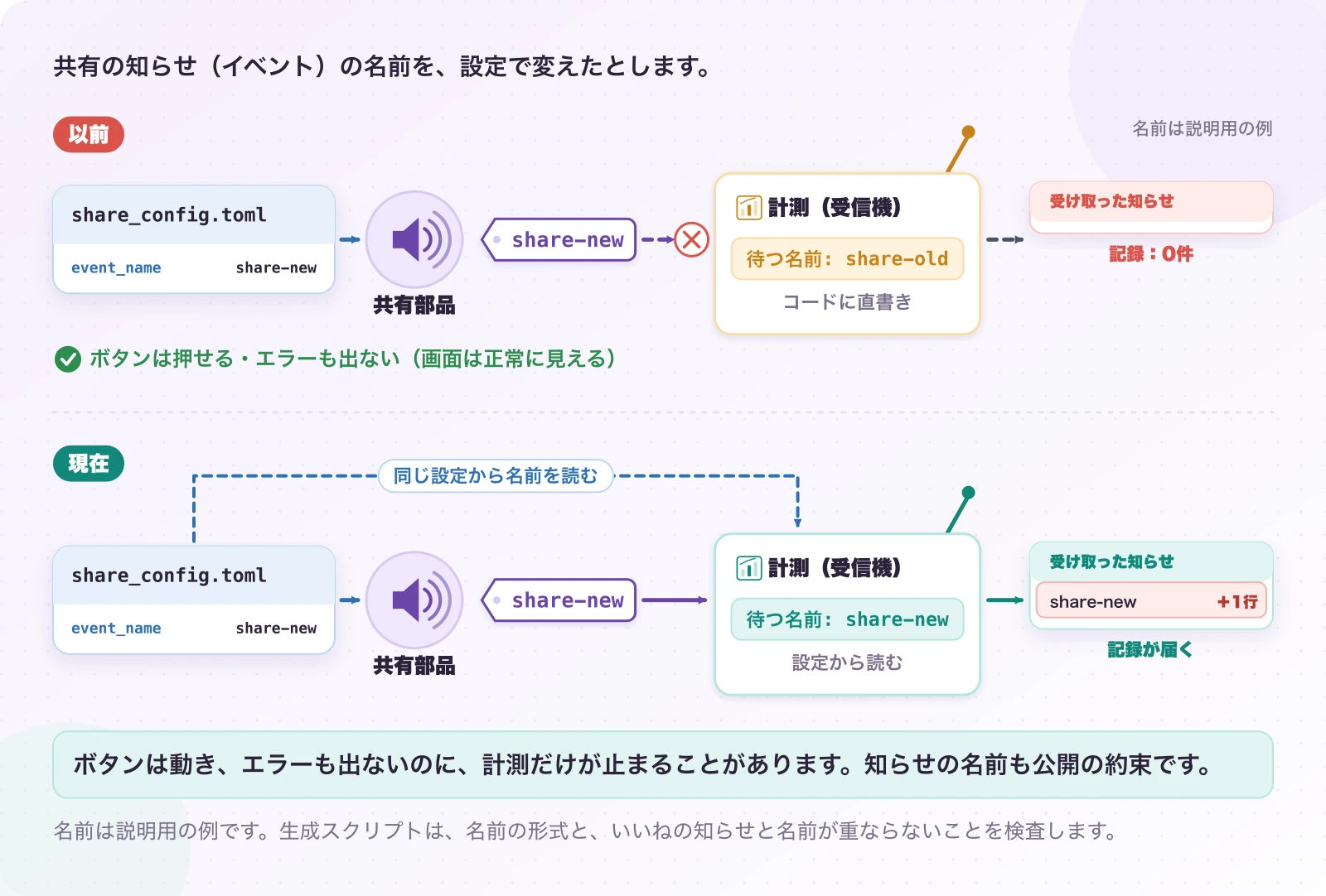 図6.3-5 知らせの名前を変えたら、計測だけ止まった。以前の当サイトで起きたこと。ボタンは動き、エラーも出ないのに、計測だけが止まることがあります。知らせの名前も公開の約束です。