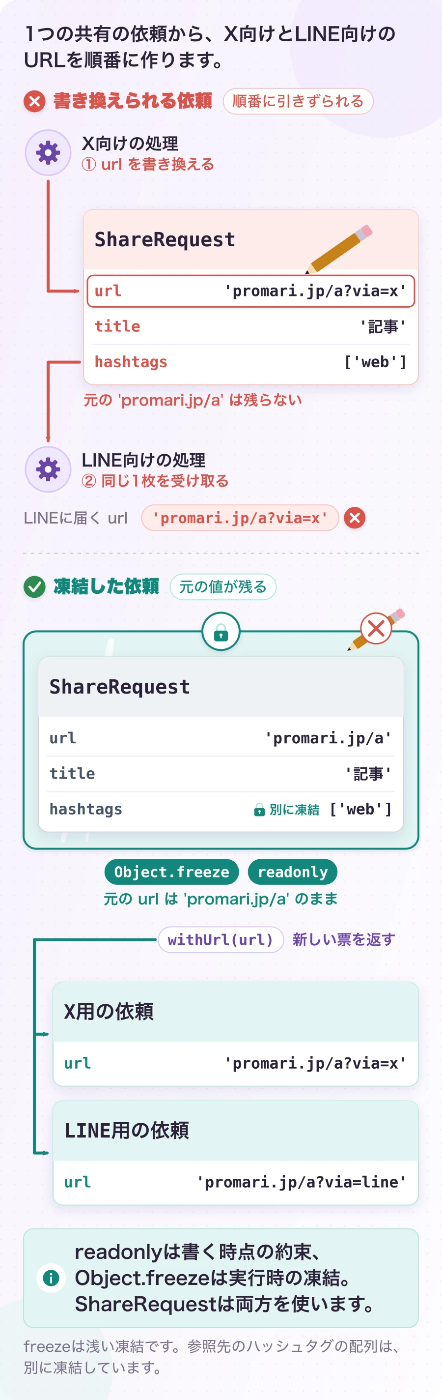 図3.3.2-1 書き換えずに、新しい値を返す。現在のしくみ・URLは説明例。readonlyは書く時点の約束、Object.freezeは実行時の凍結。ShareRequestは両方を使います。