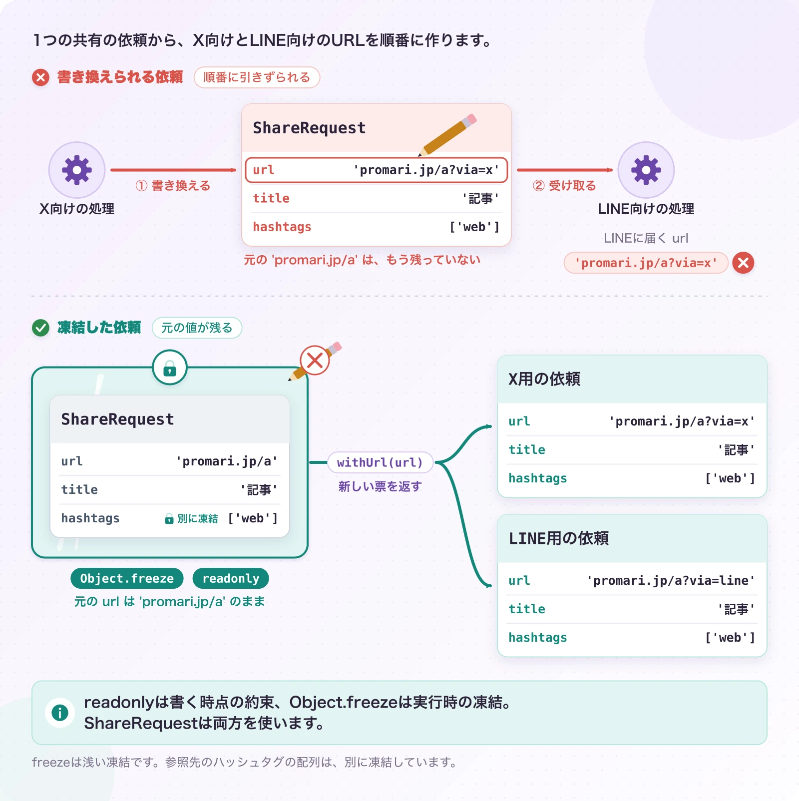 図3.3.2-1 書き換えずに、新しい値を返す。現在のしくみ・URLは説明例。readonlyは書く時点の約束、Object.freezeは実行時の凍結。ShareRequestは両方を使います。