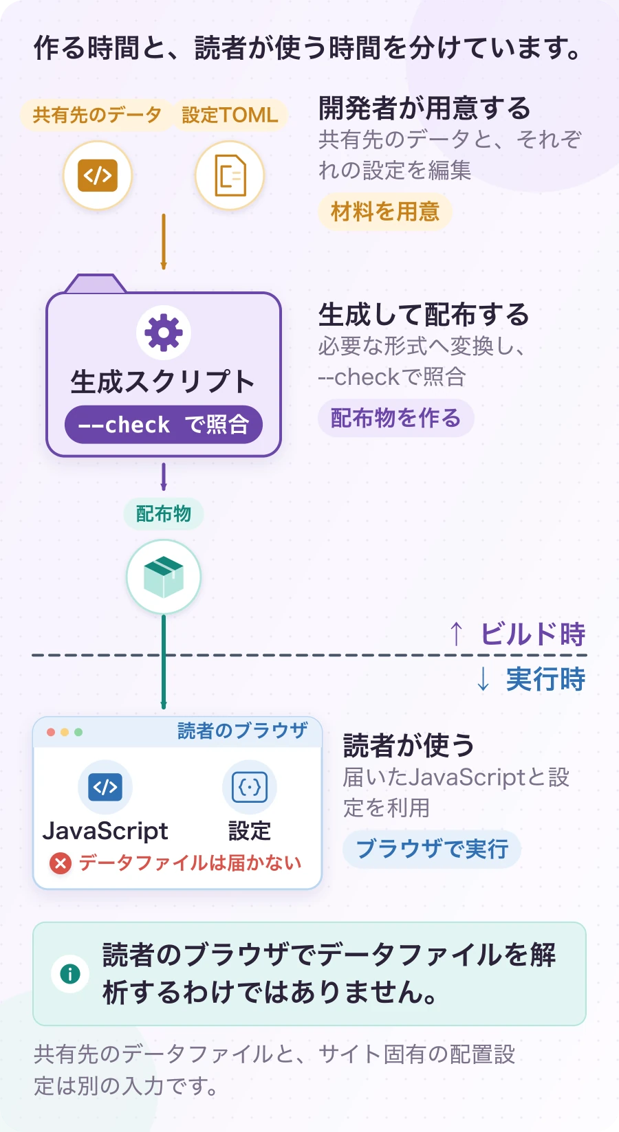 図3.5-1 読者のブラウザへ、完成した部品を届ける。現在のしくみ。読者のブラウザでデータファイルを解析するわけではありません。